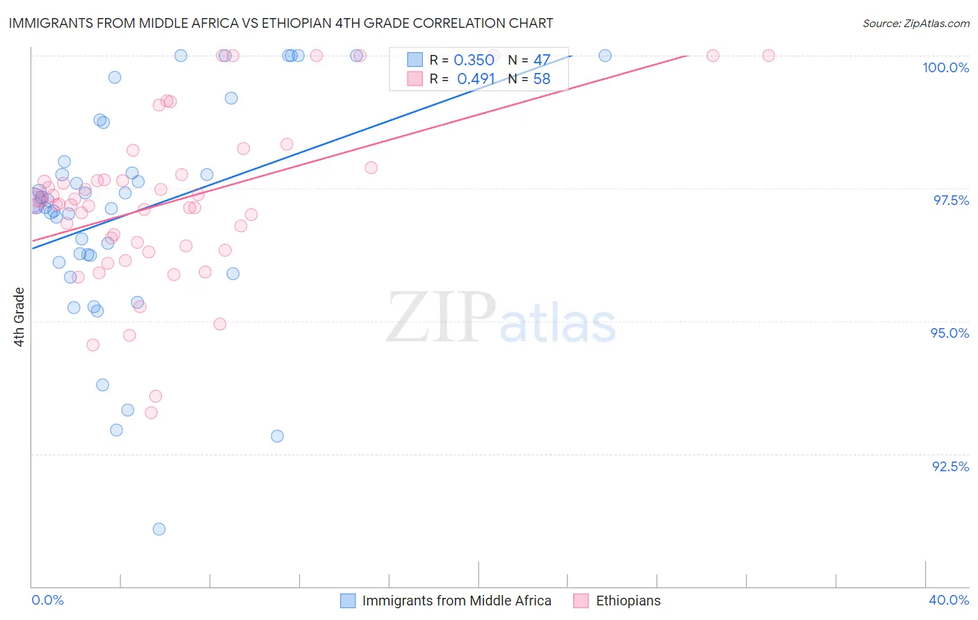 Immigrants from Middle Africa vs Ethiopian 4th Grade
