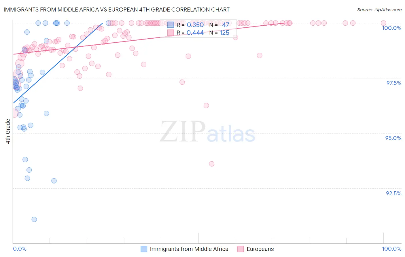 Immigrants from Middle Africa vs European 4th Grade