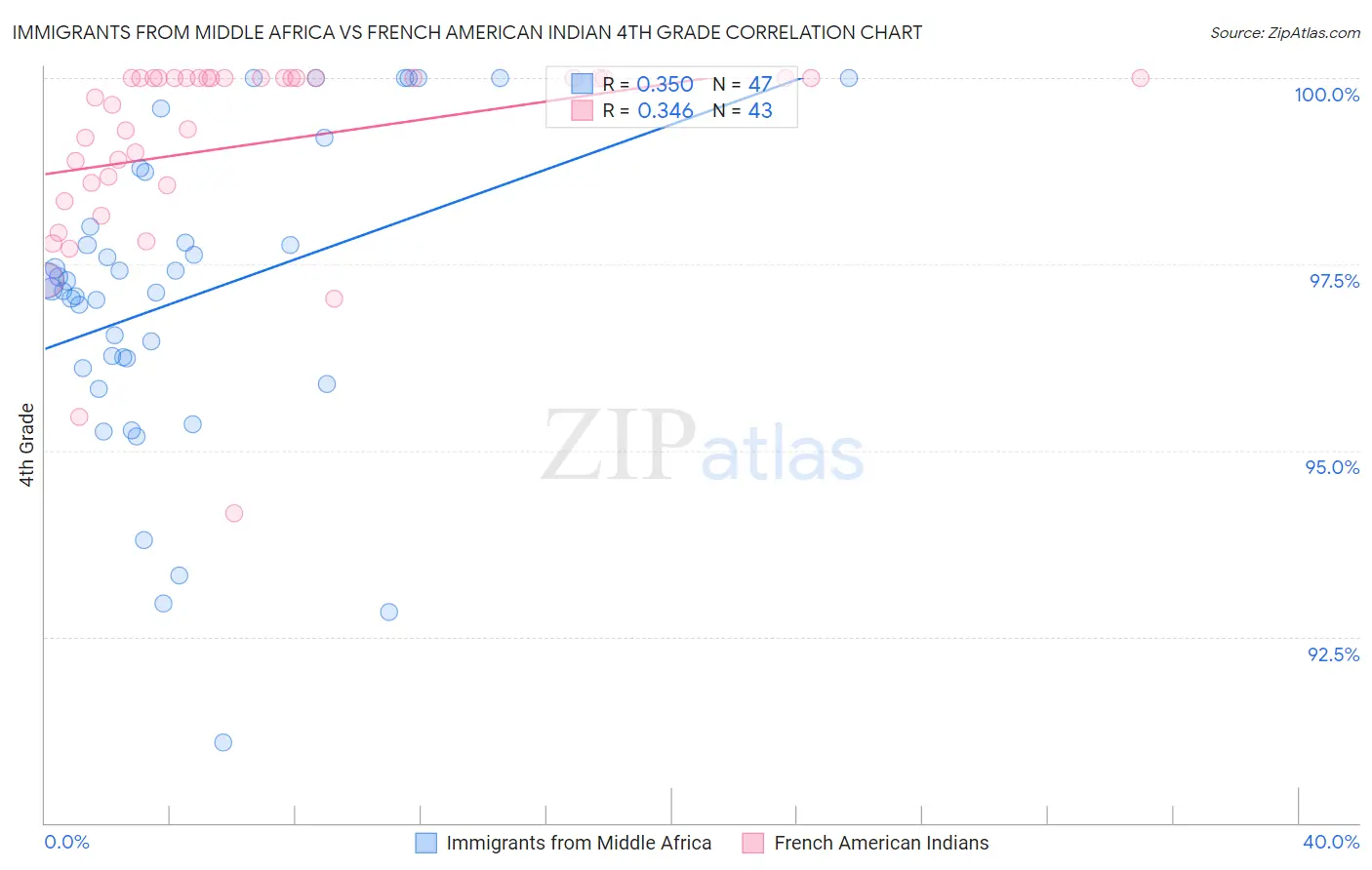 Immigrants from Middle Africa vs French American Indian 4th Grade