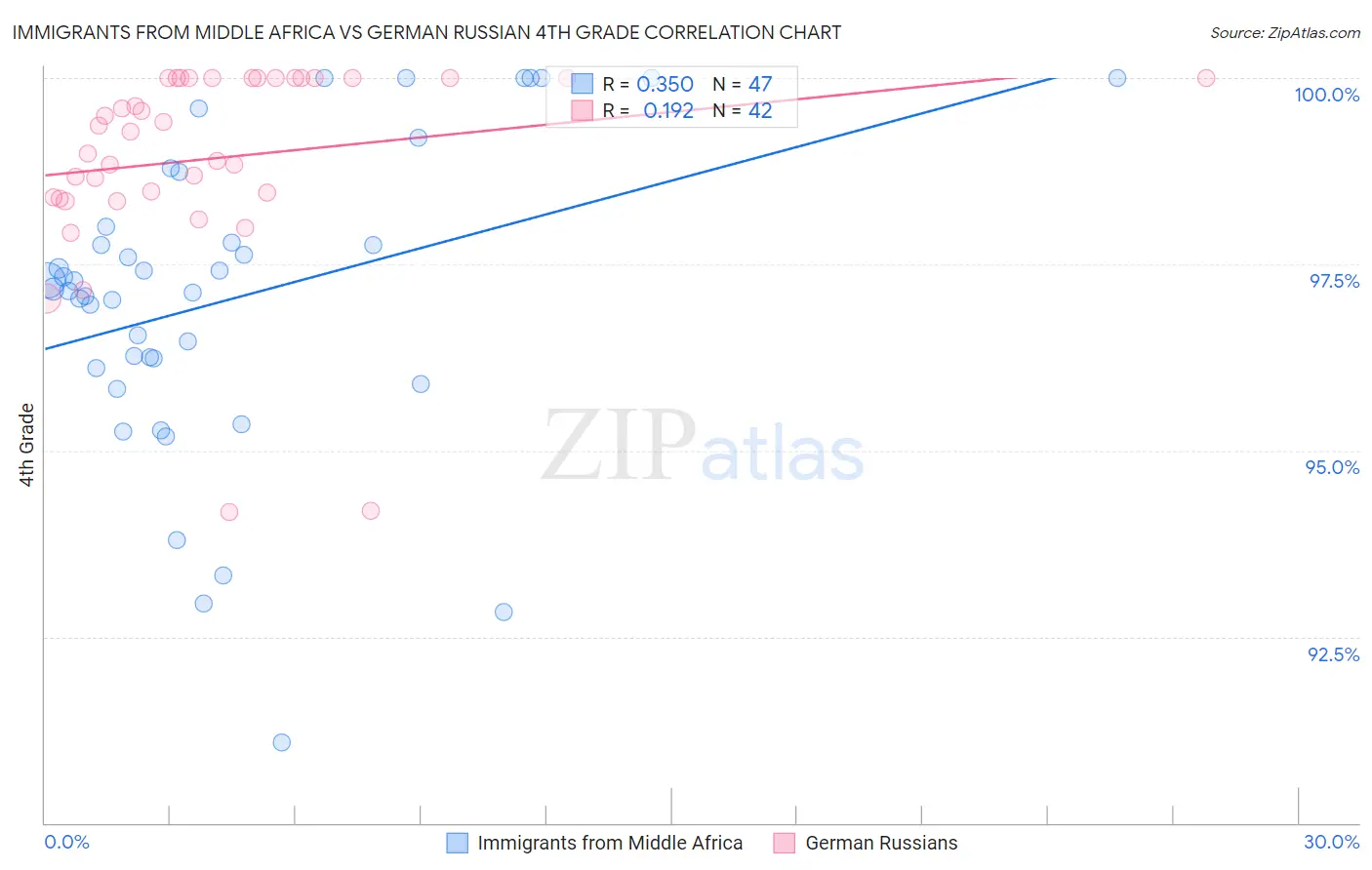 Immigrants from Middle Africa vs German Russian 4th Grade