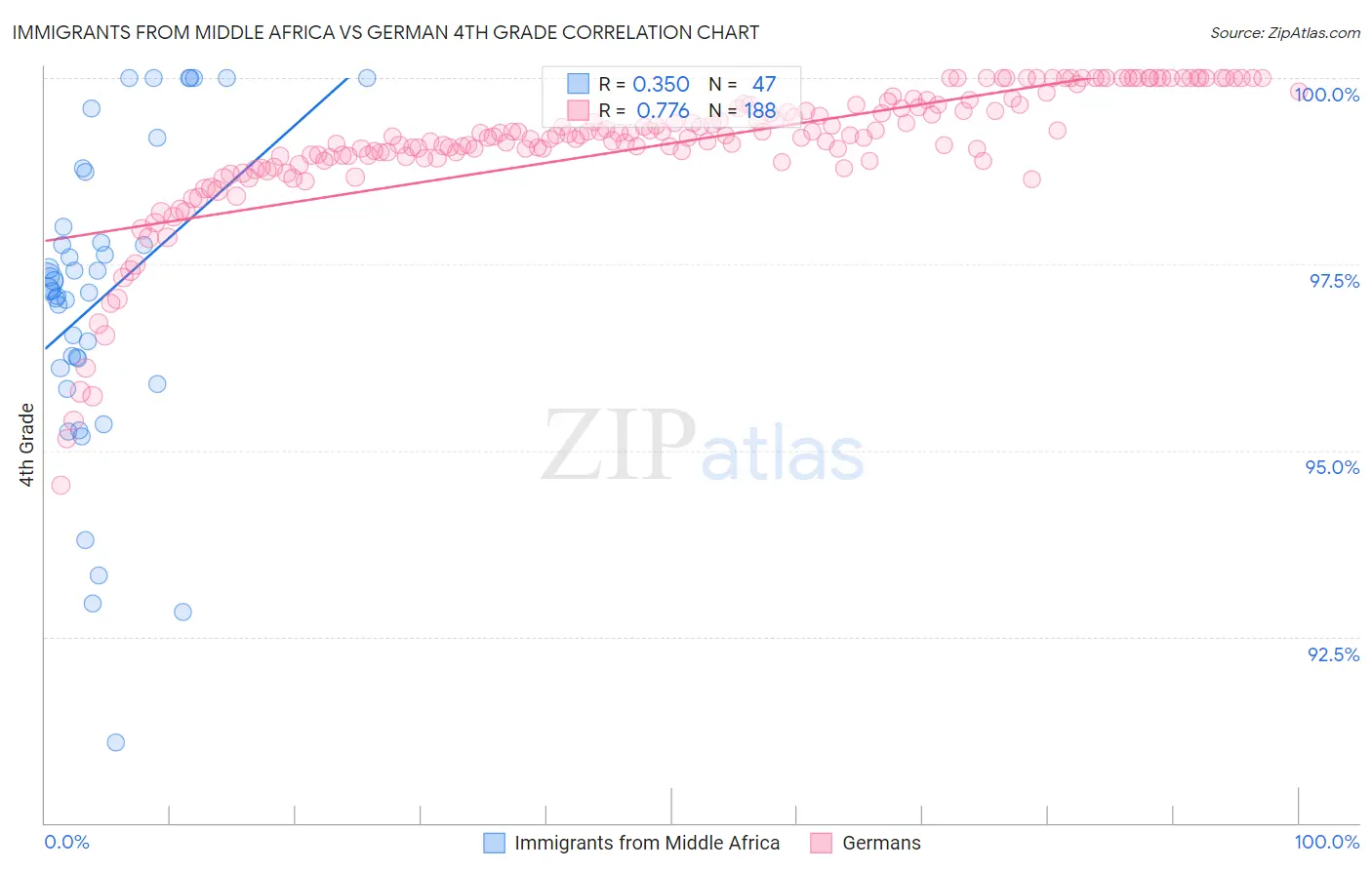 Immigrants from Middle Africa vs German 4th Grade