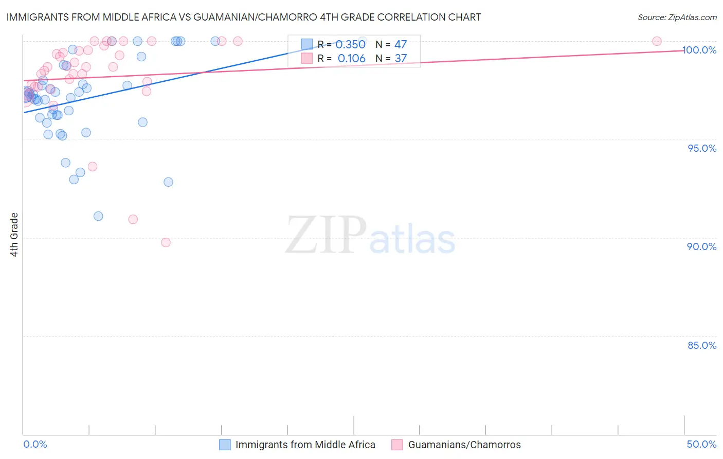 Immigrants from Middle Africa vs Guamanian/Chamorro 4th Grade