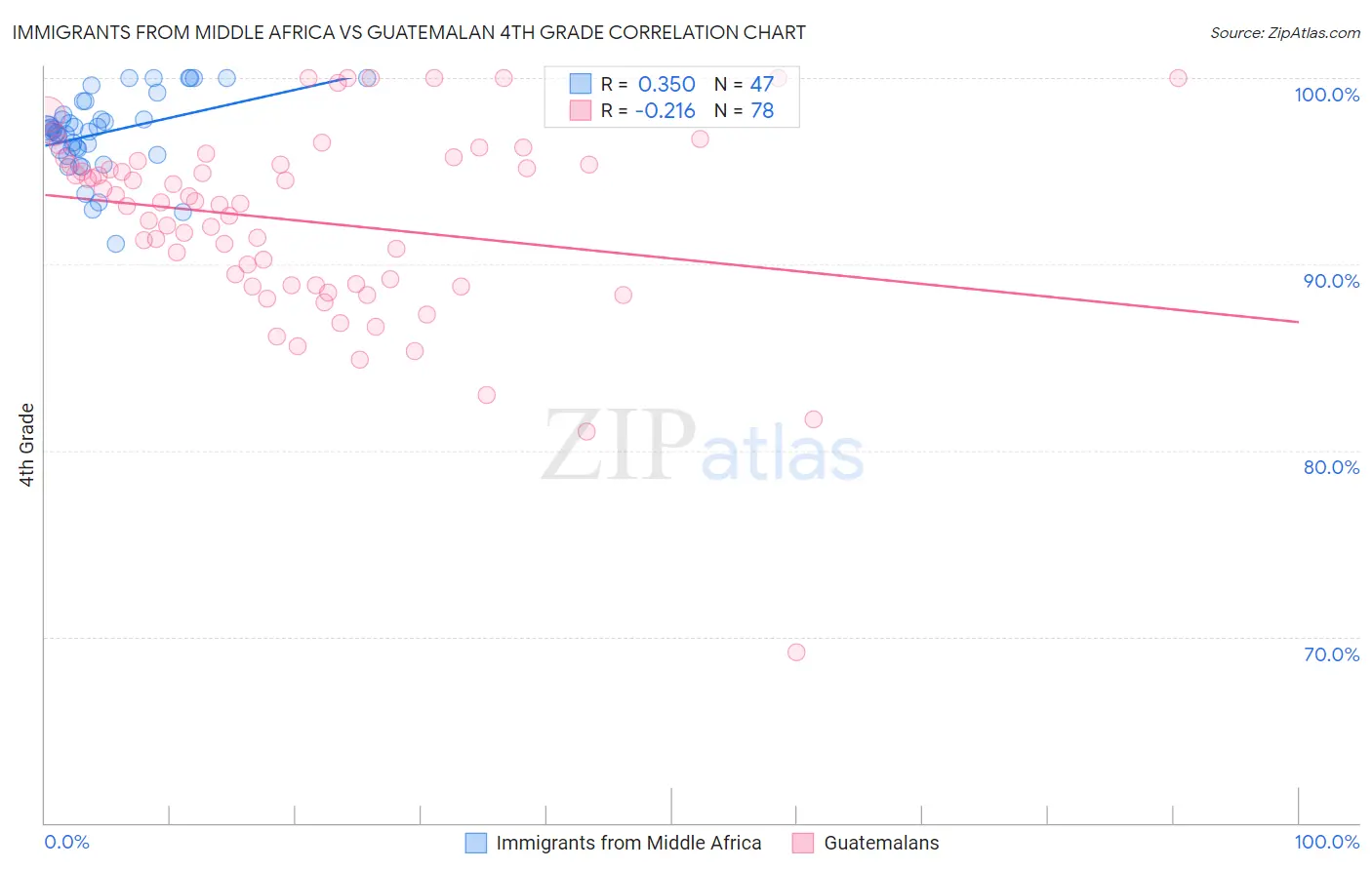 Immigrants from Middle Africa vs Guatemalan 4th Grade
