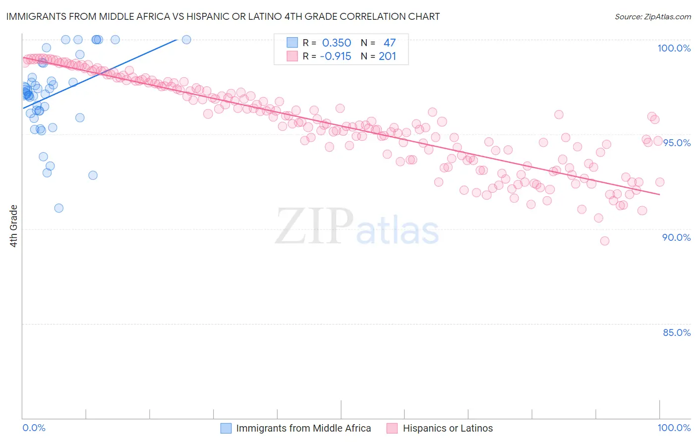 Immigrants from Middle Africa vs Hispanic or Latino 4th Grade