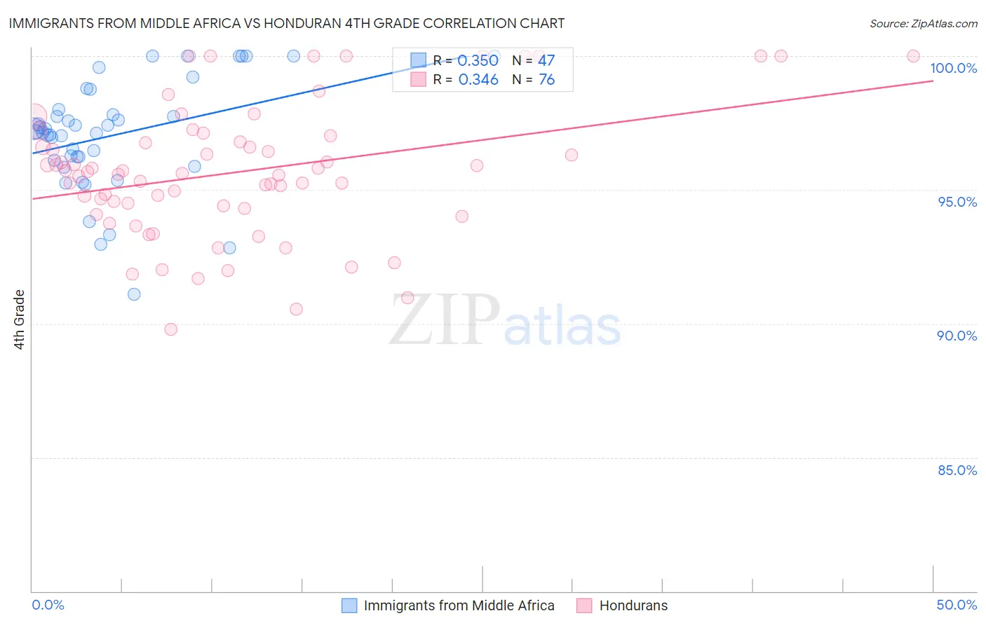 Immigrants from Middle Africa vs Honduran 4th Grade