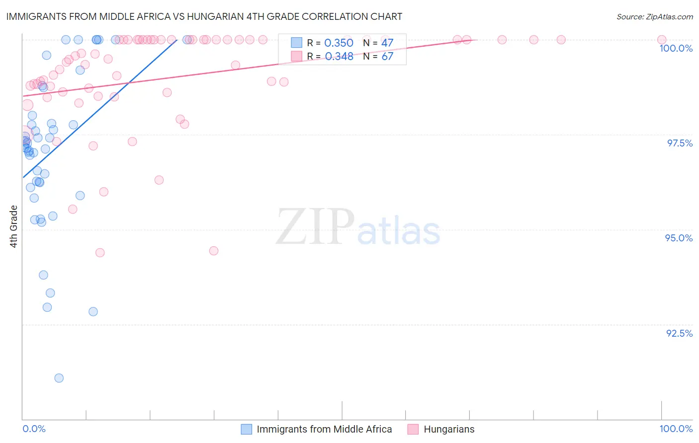 Immigrants from Middle Africa vs Hungarian 4th Grade