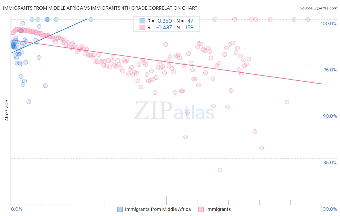 Immigrants from Middle Africa vs Immigrants 4th Grade