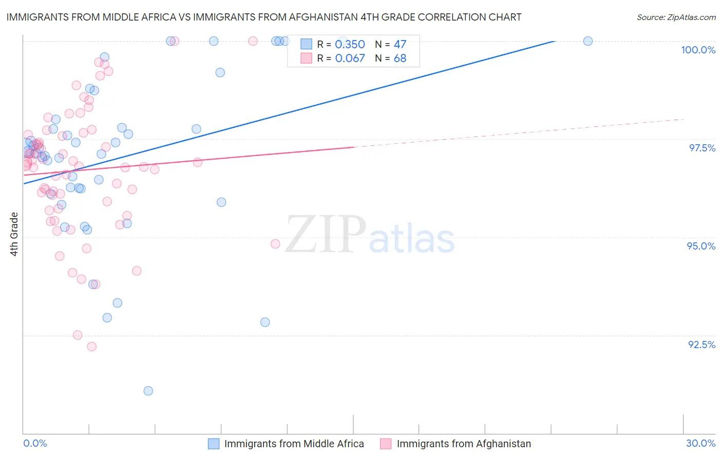 Immigrants from Middle Africa vs Immigrants from Afghanistan 4th Grade