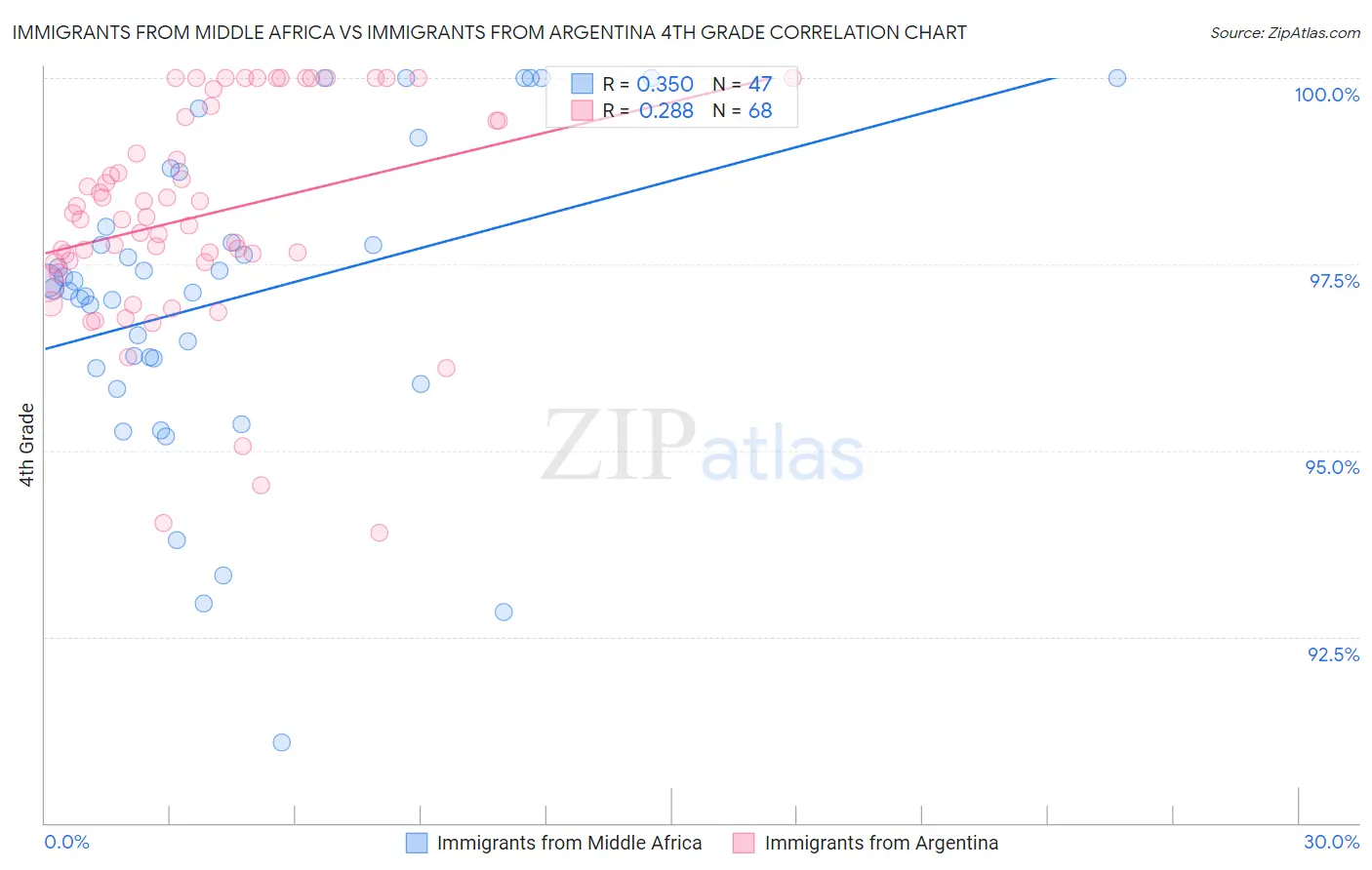 Immigrants from Middle Africa vs Immigrants from Argentina 4th Grade