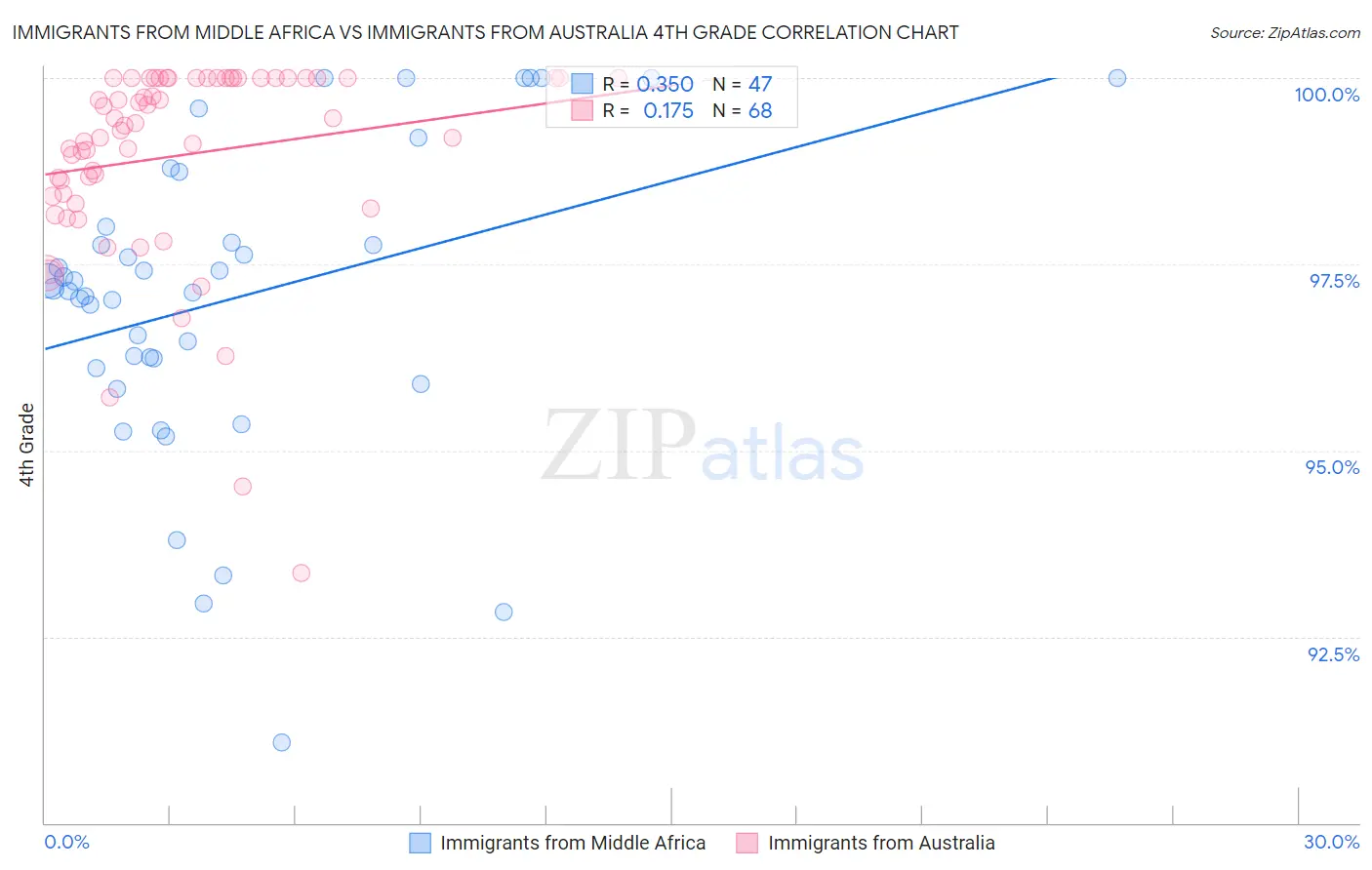 Immigrants from Middle Africa vs Immigrants from Australia 4th Grade