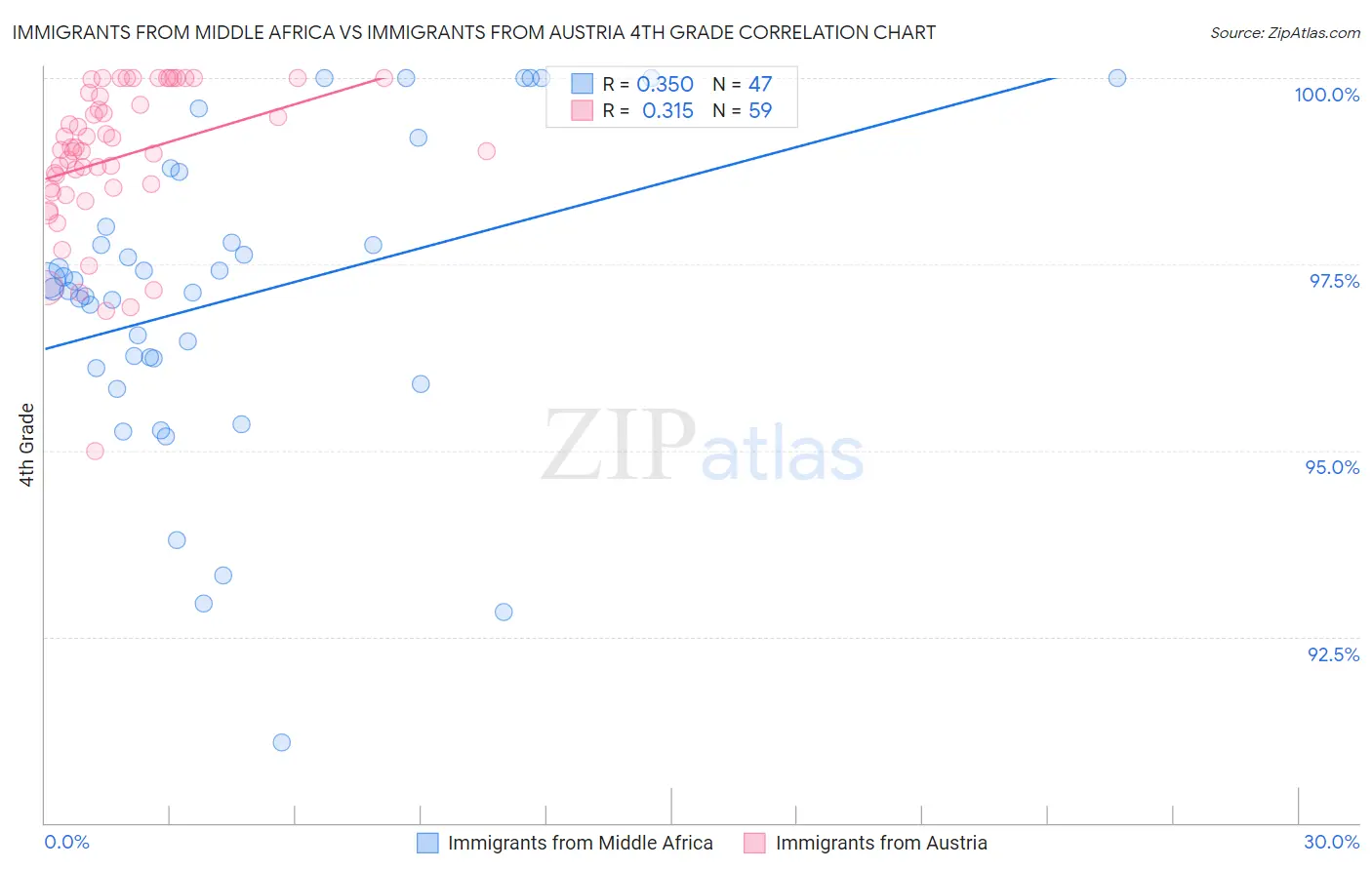 Immigrants from Middle Africa vs Immigrants from Austria 4th Grade