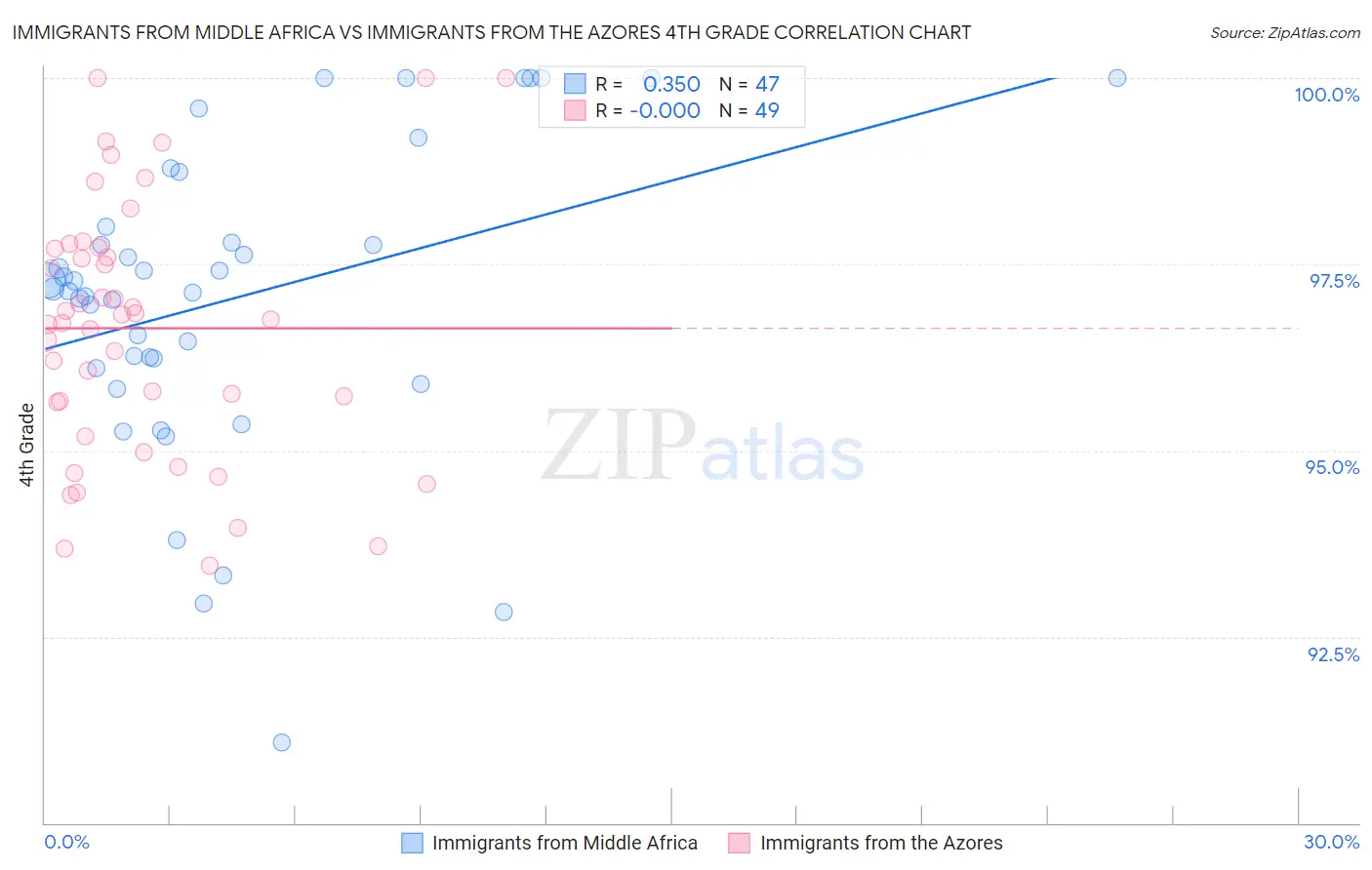 Immigrants from Middle Africa vs Immigrants from the Azores 4th Grade