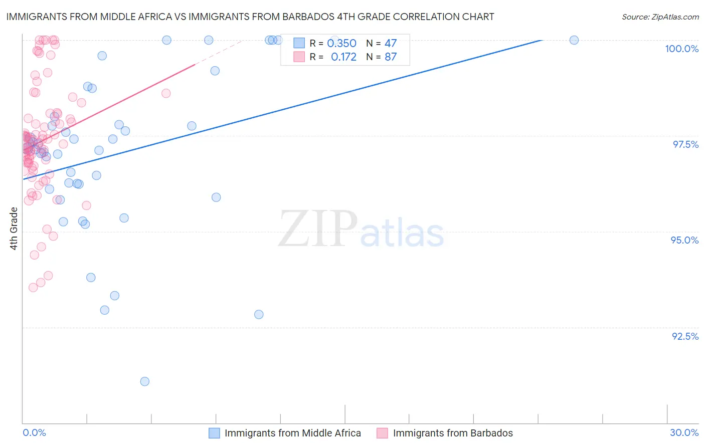 Immigrants from Middle Africa vs Immigrants from Barbados 4th Grade