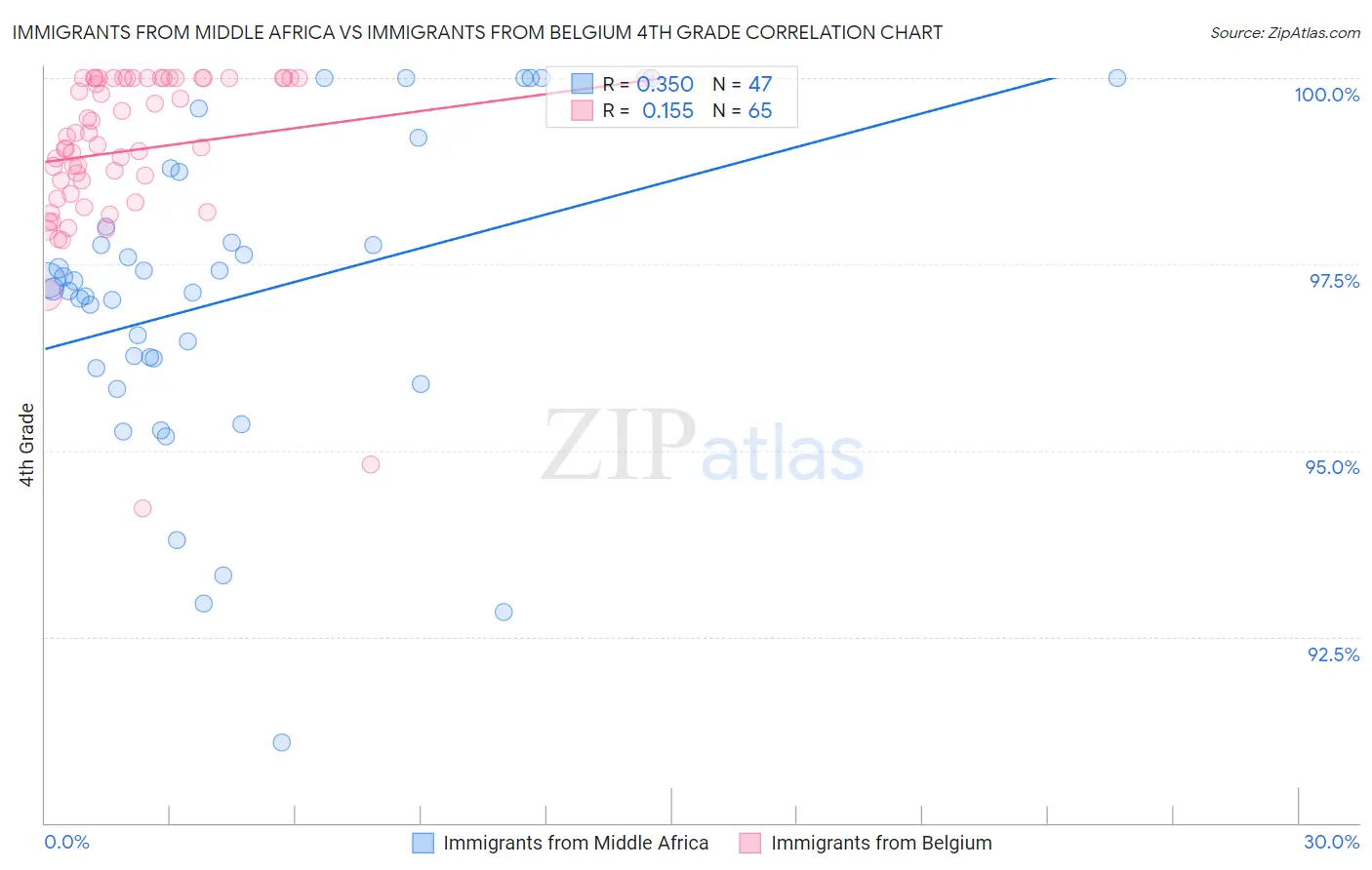 Immigrants from Middle Africa vs Immigrants from Belgium 4th Grade