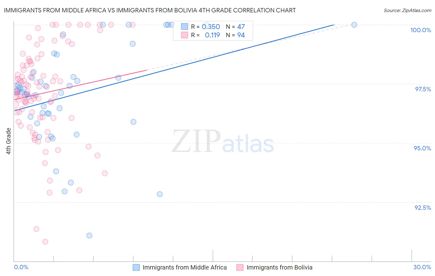 Immigrants from Middle Africa vs Immigrants from Bolivia 4th Grade