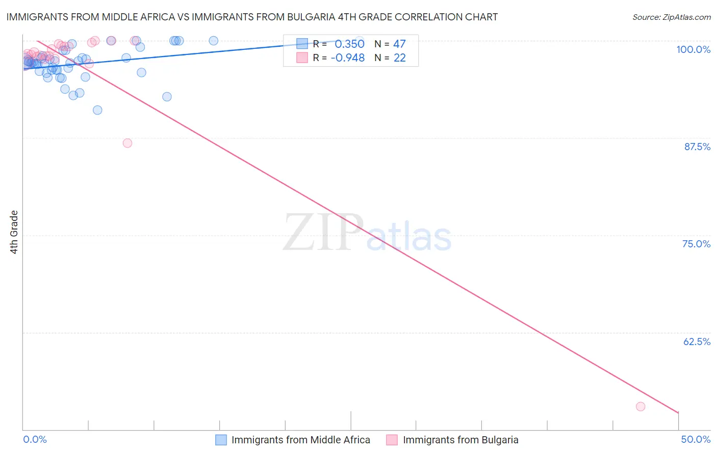 Immigrants from Middle Africa vs Immigrants from Bulgaria 4th Grade