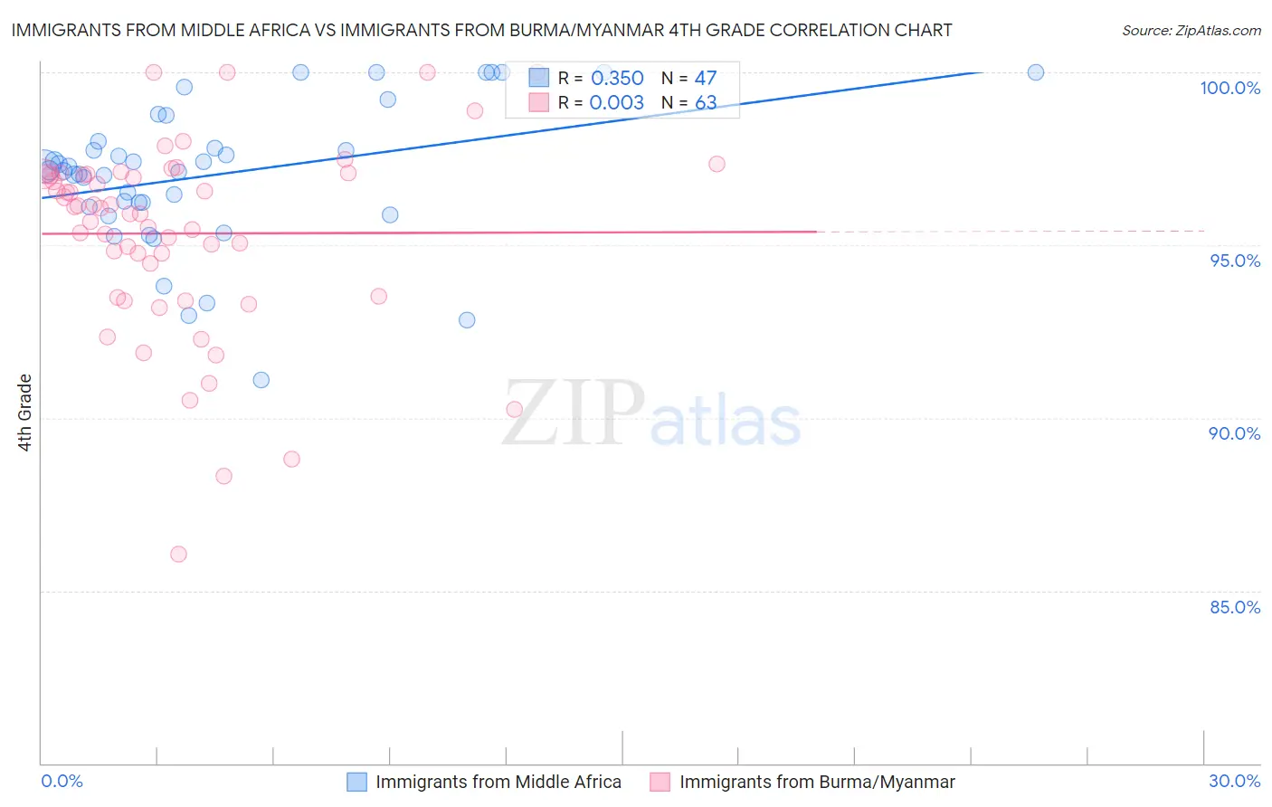 Immigrants from Middle Africa vs Immigrants from Burma/Myanmar 4th Grade