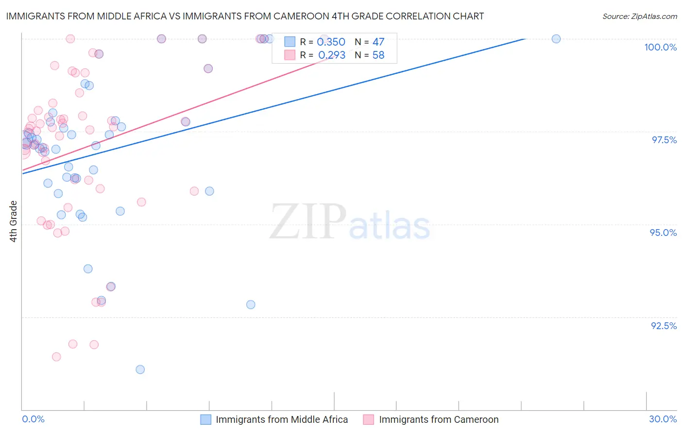 Immigrants from Middle Africa vs Immigrants from Cameroon 4th Grade