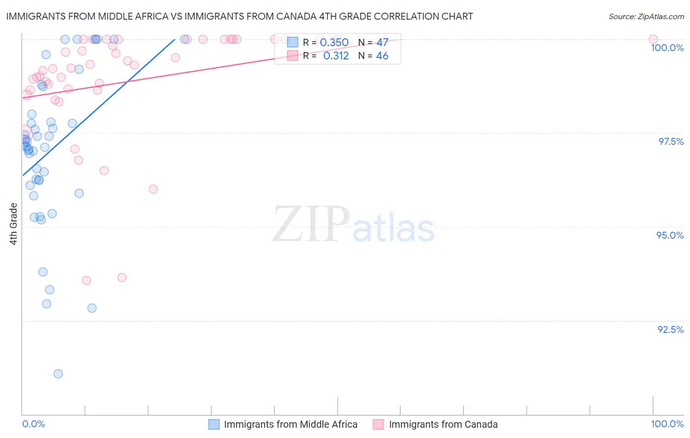 Immigrants from Middle Africa vs Immigrants from Canada 4th Grade