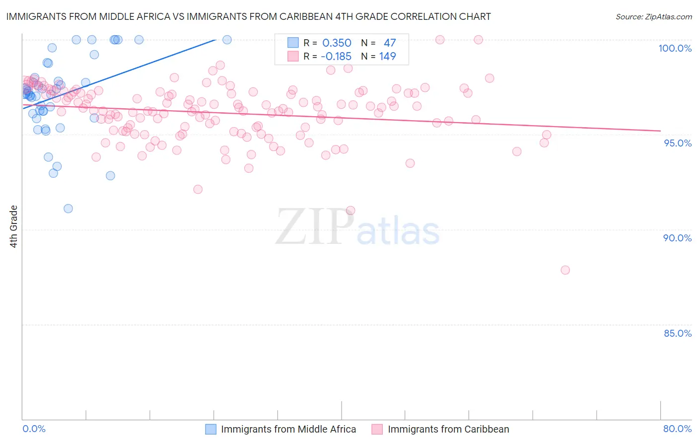 Immigrants from Middle Africa vs Immigrants from Caribbean 4th Grade