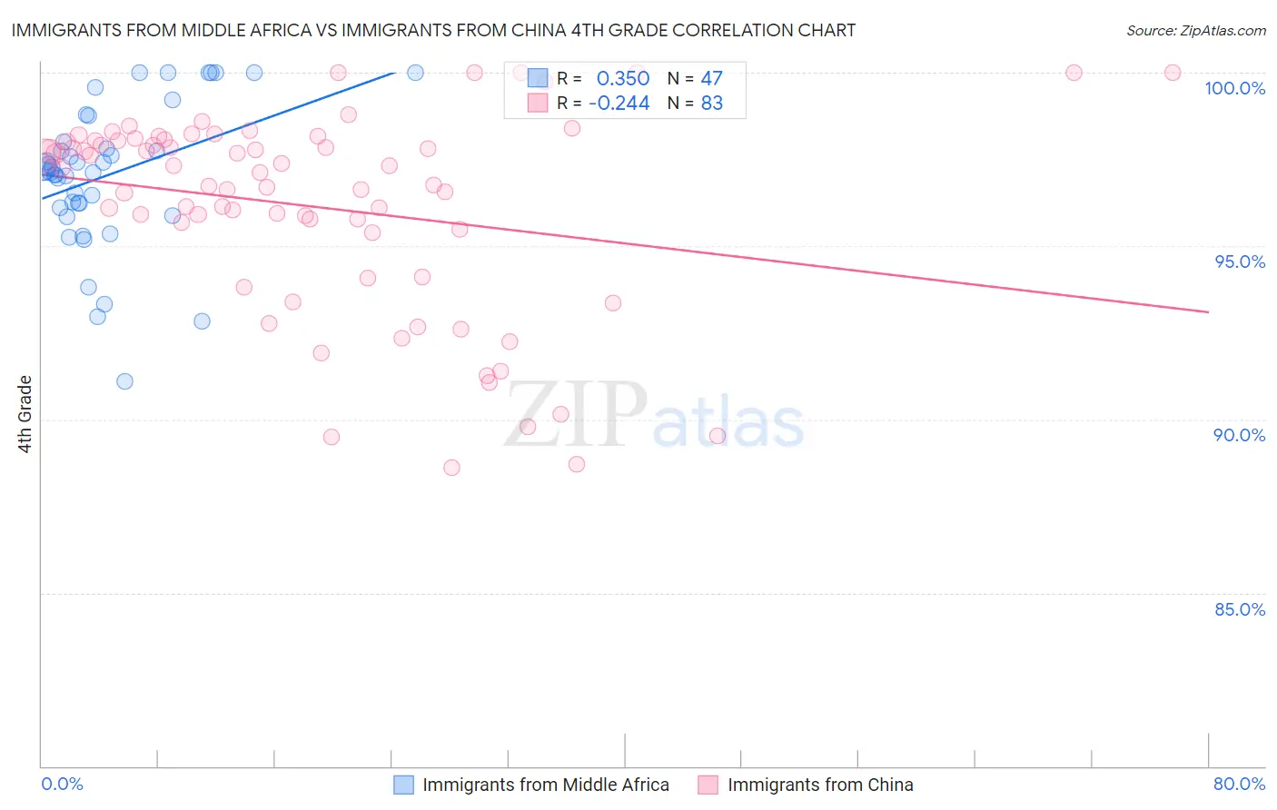 Immigrants from Middle Africa vs Immigrants from China 4th Grade