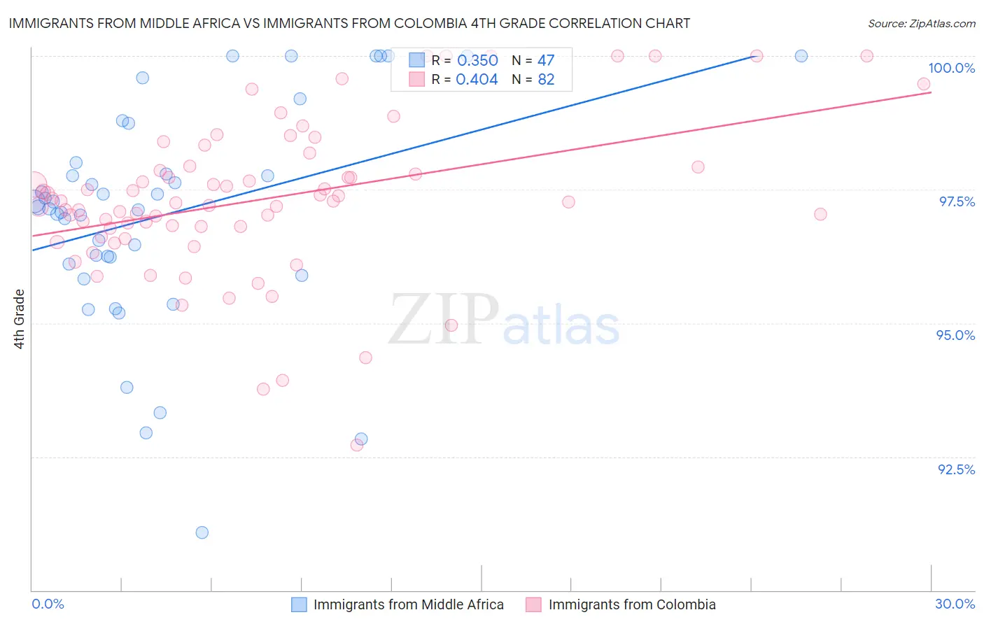 Immigrants from Middle Africa vs Immigrants from Colombia 4th Grade