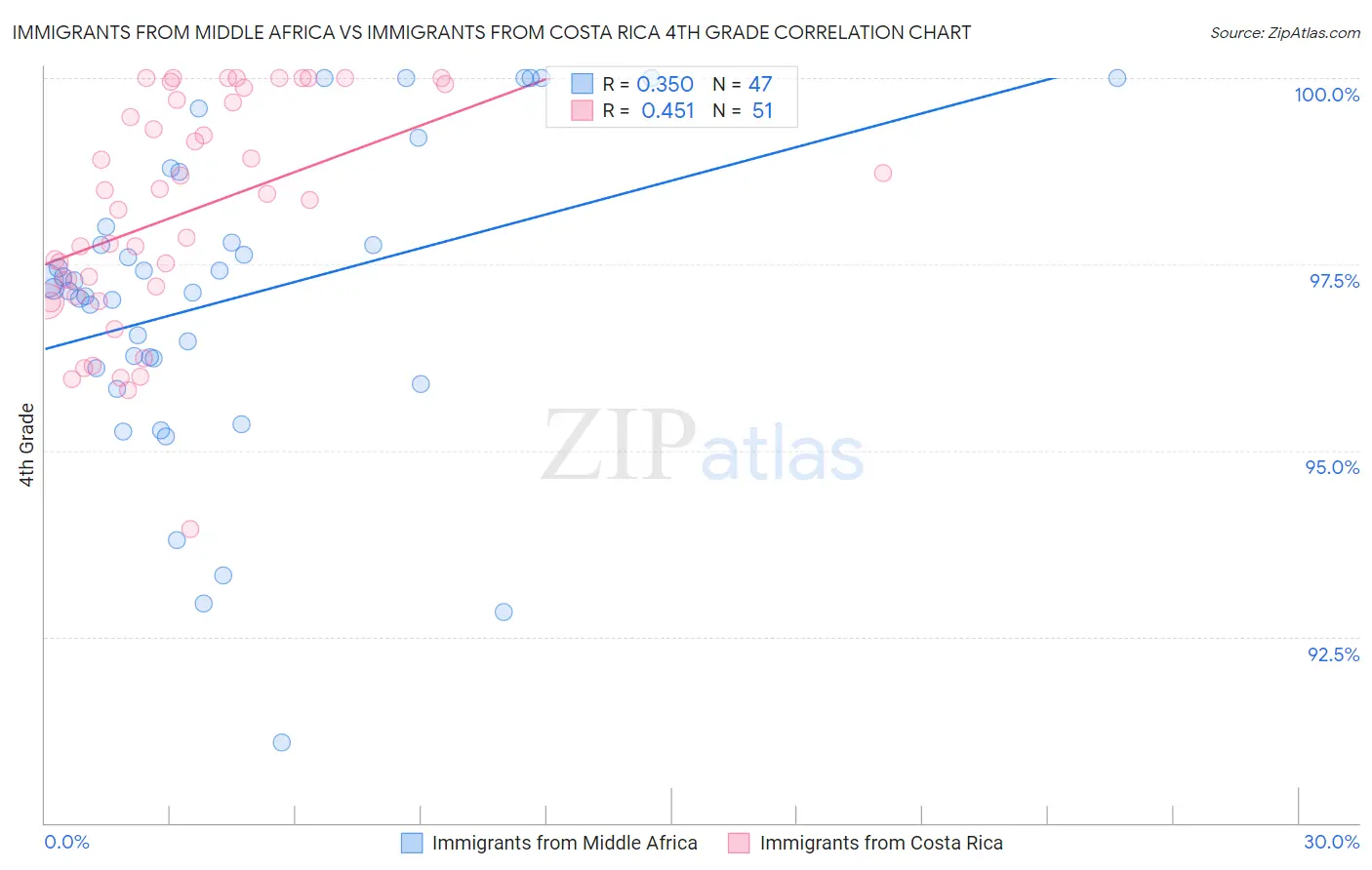 Immigrants from Middle Africa vs Immigrants from Costa Rica 4th Grade