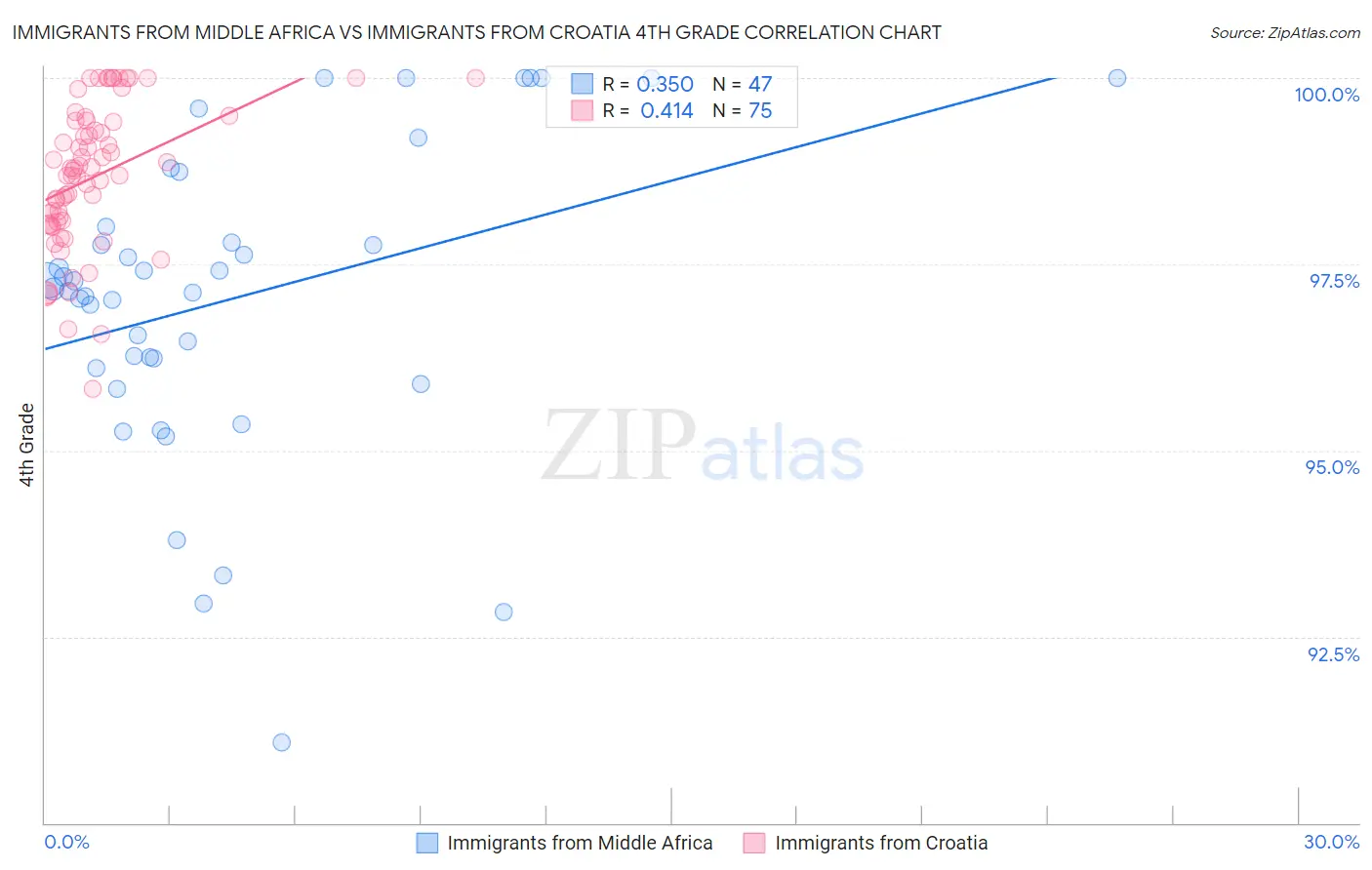 Immigrants from Middle Africa vs Immigrants from Croatia 4th Grade