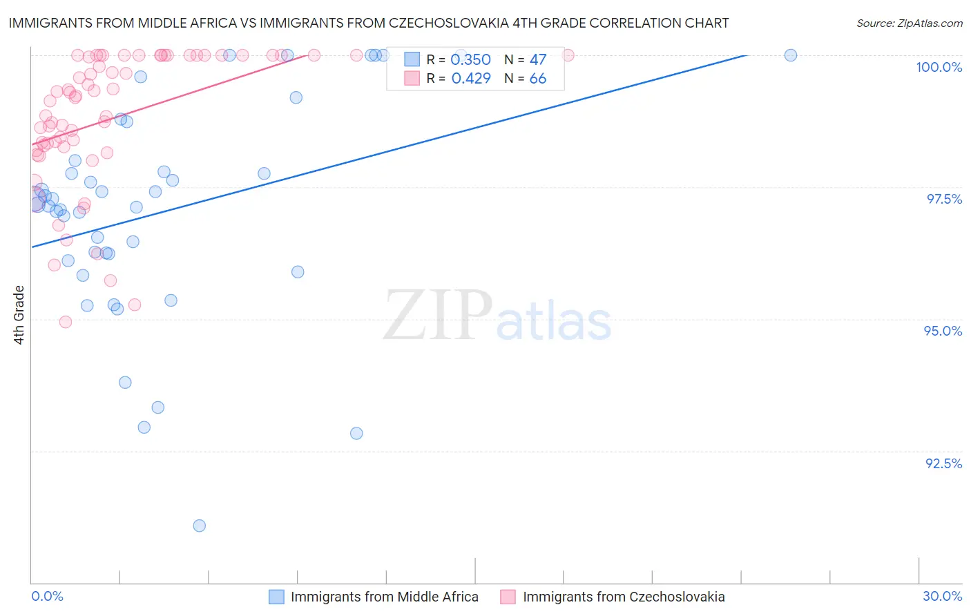 Immigrants from Middle Africa vs Immigrants from Czechoslovakia 4th Grade