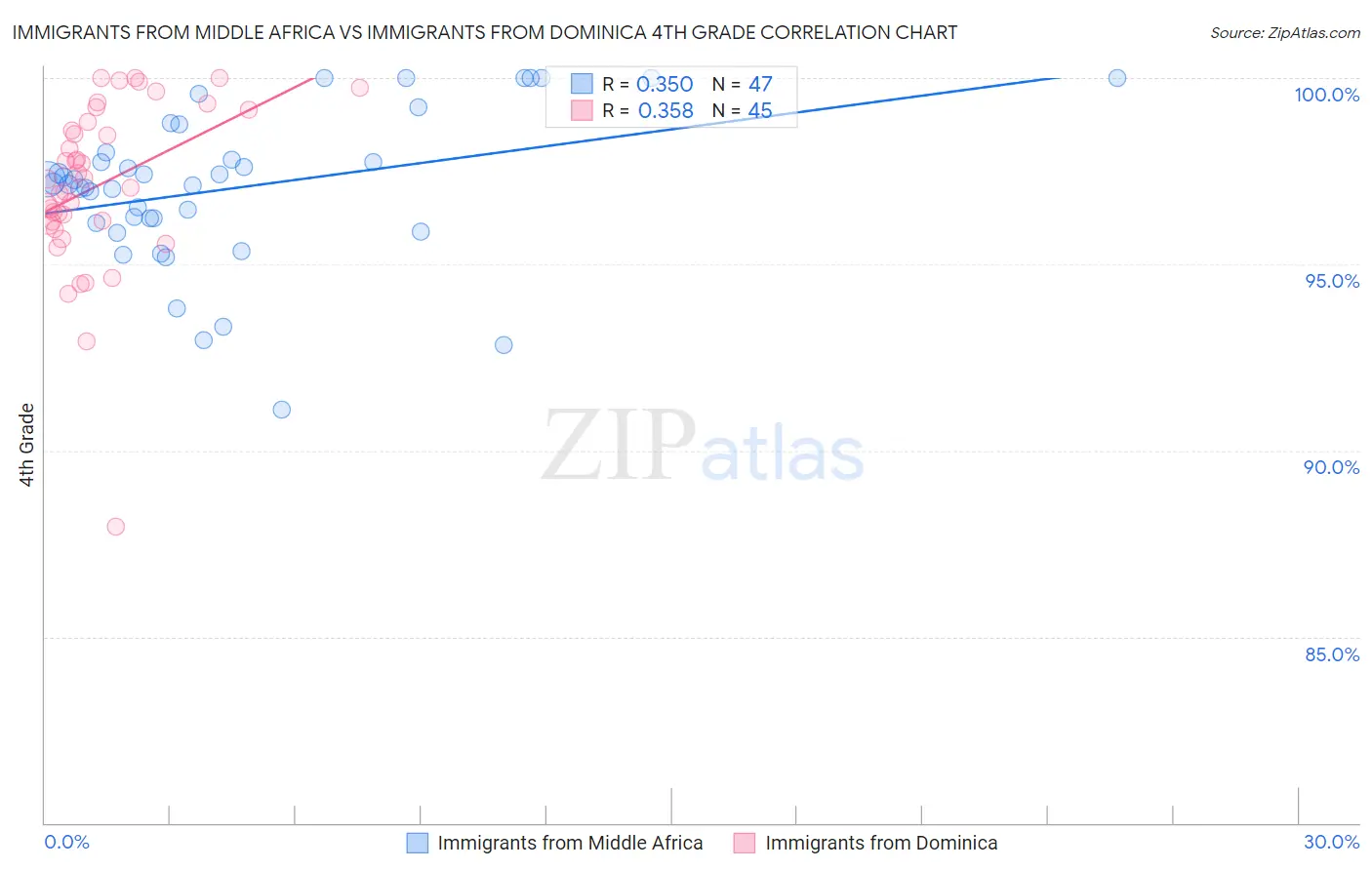 Immigrants from Middle Africa vs Immigrants from Dominica 4th Grade