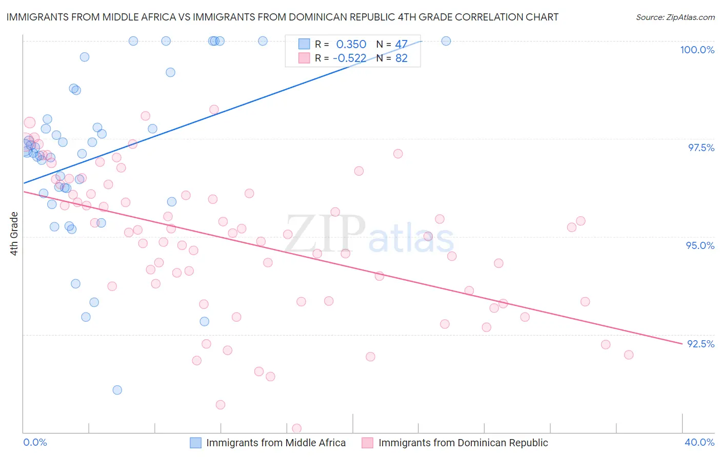 Immigrants from Middle Africa vs Immigrants from Dominican Republic 4th Grade