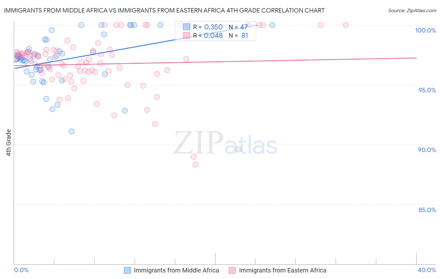 Immigrants from Middle Africa vs Immigrants from Eastern Africa 4th Grade