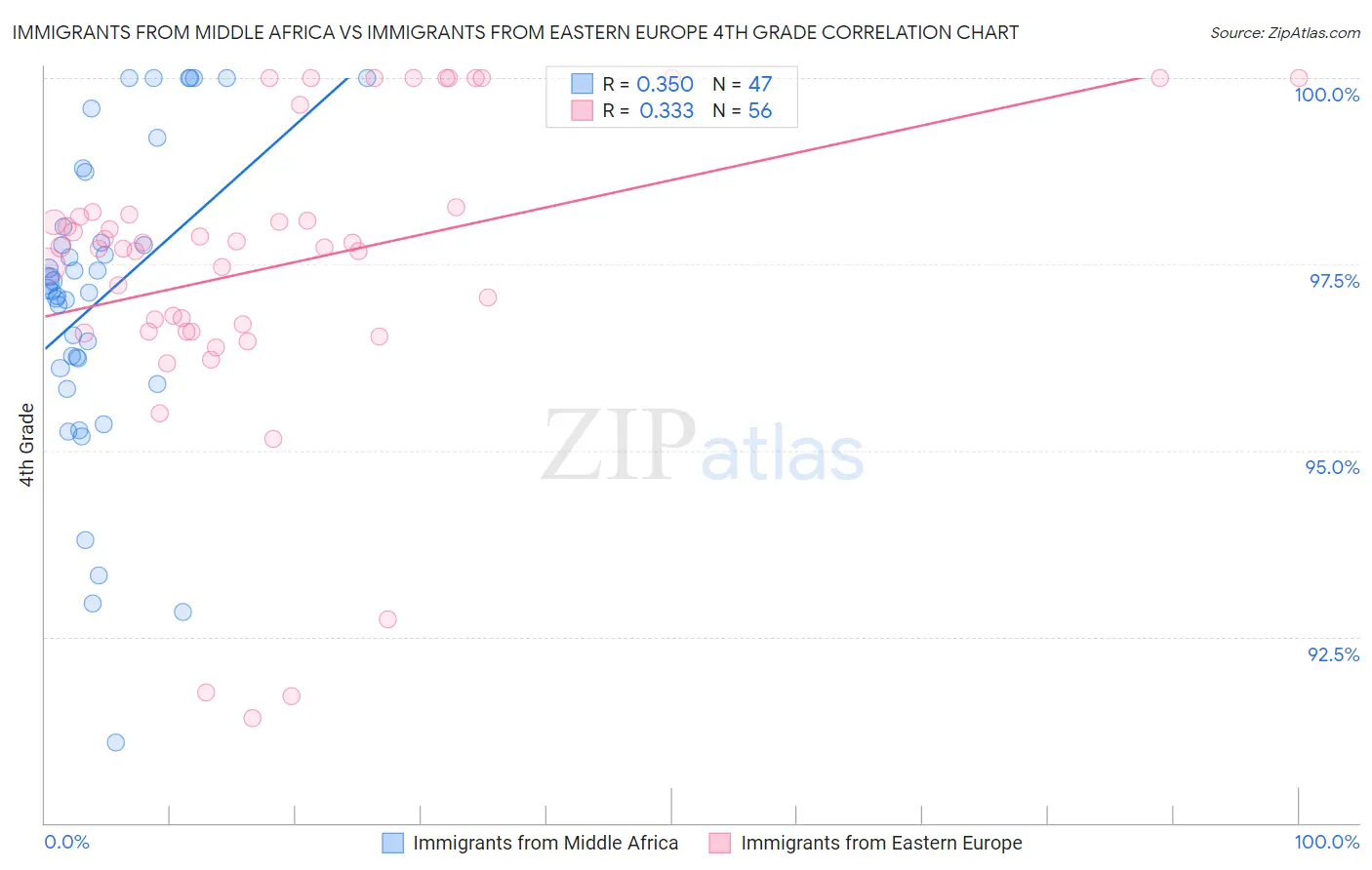 Immigrants from Middle Africa vs Immigrants from Eastern Europe 4th Grade