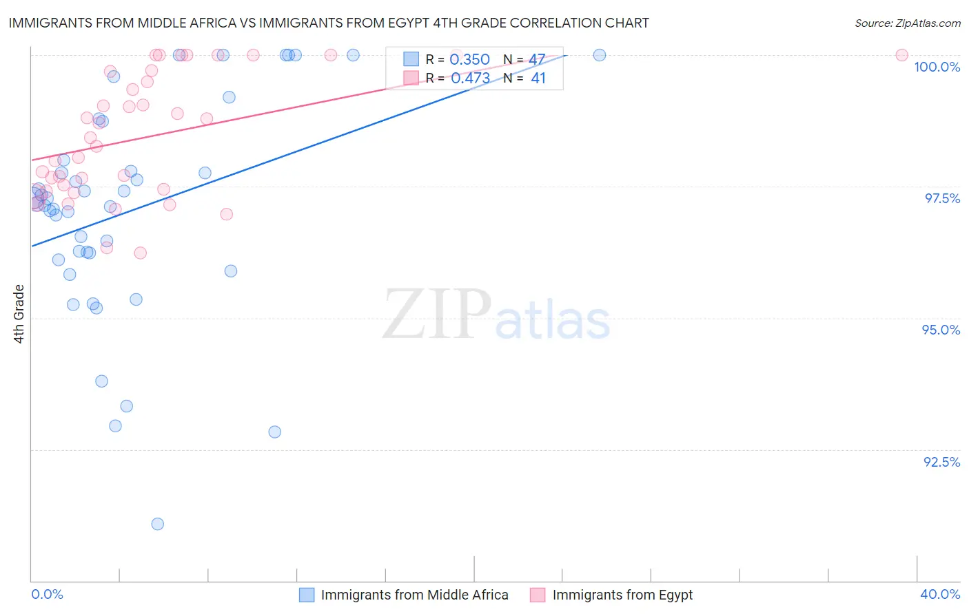 Immigrants from Middle Africa vs Immigrants from Egypt 4th Grade