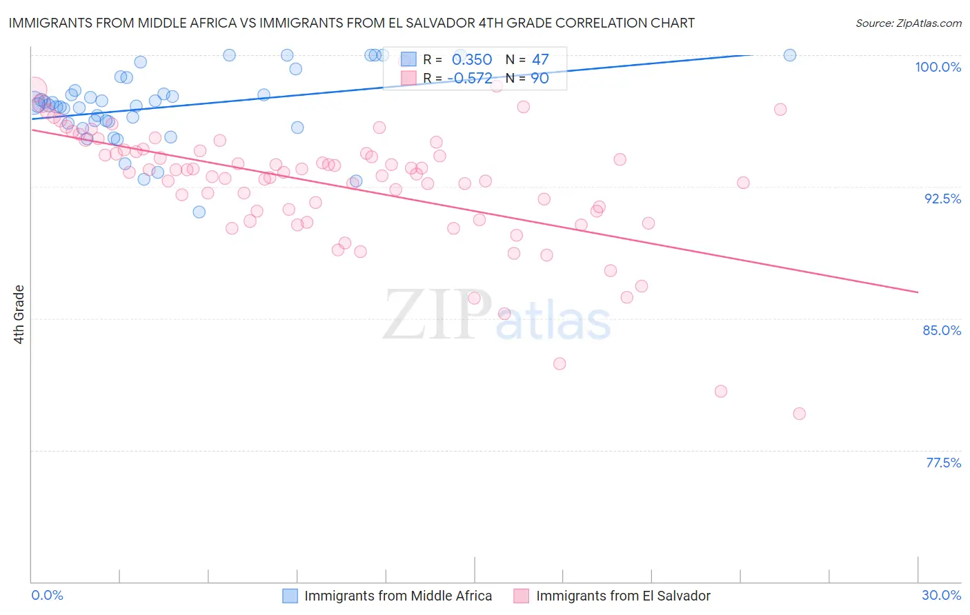 Immigrants from Middle Africa vs Immigrants from El Salvador 4th Grade
