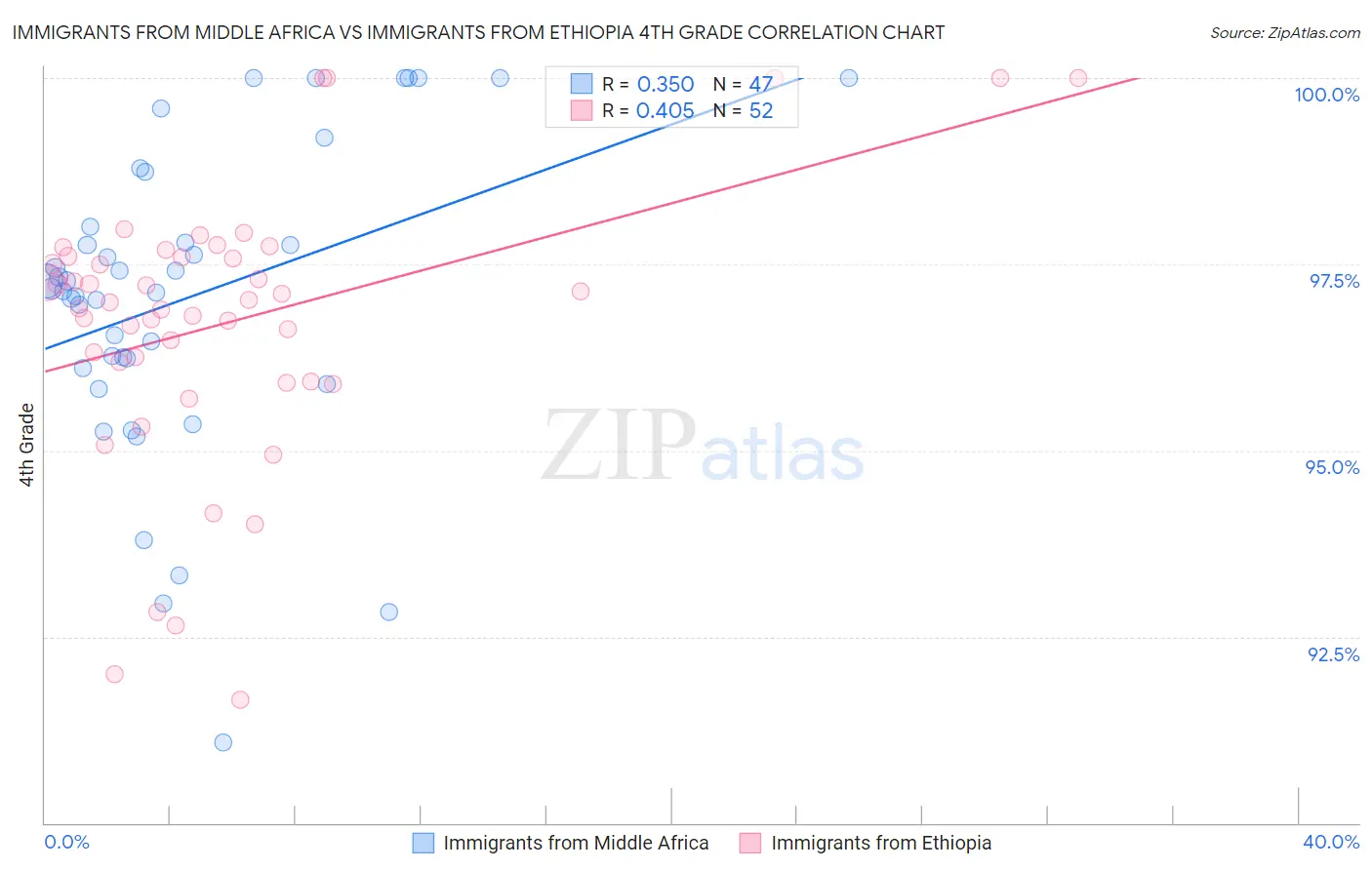 Immigrants from Middle Africa vs Immigrants from Ethiopia 4th Grade