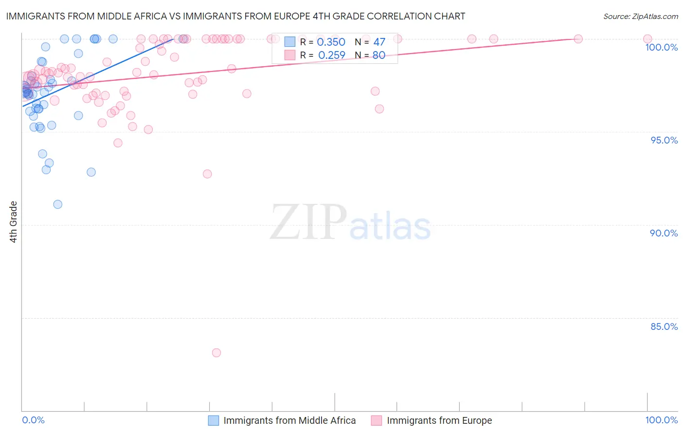 Immigrants from Middle Africa vs Immigrants from Europe 4th Grade