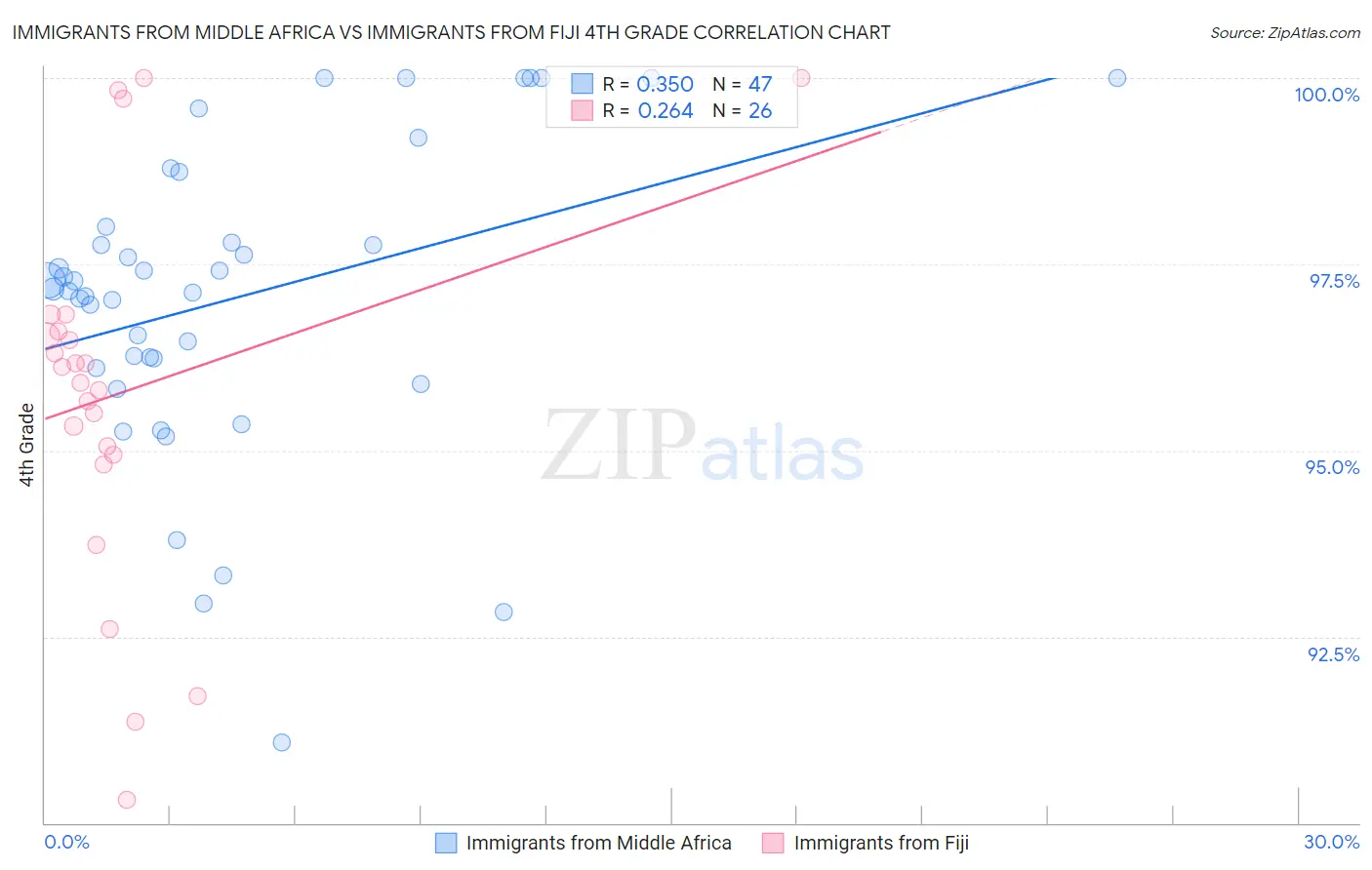 Immigrants from Middle Africa vs Immigrants from Fiji 4th Grade