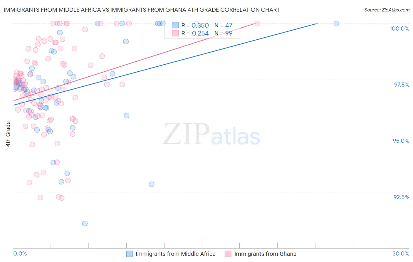 Immigrants from Middle Africa vs Immigrants from Ghana 4th Grade
