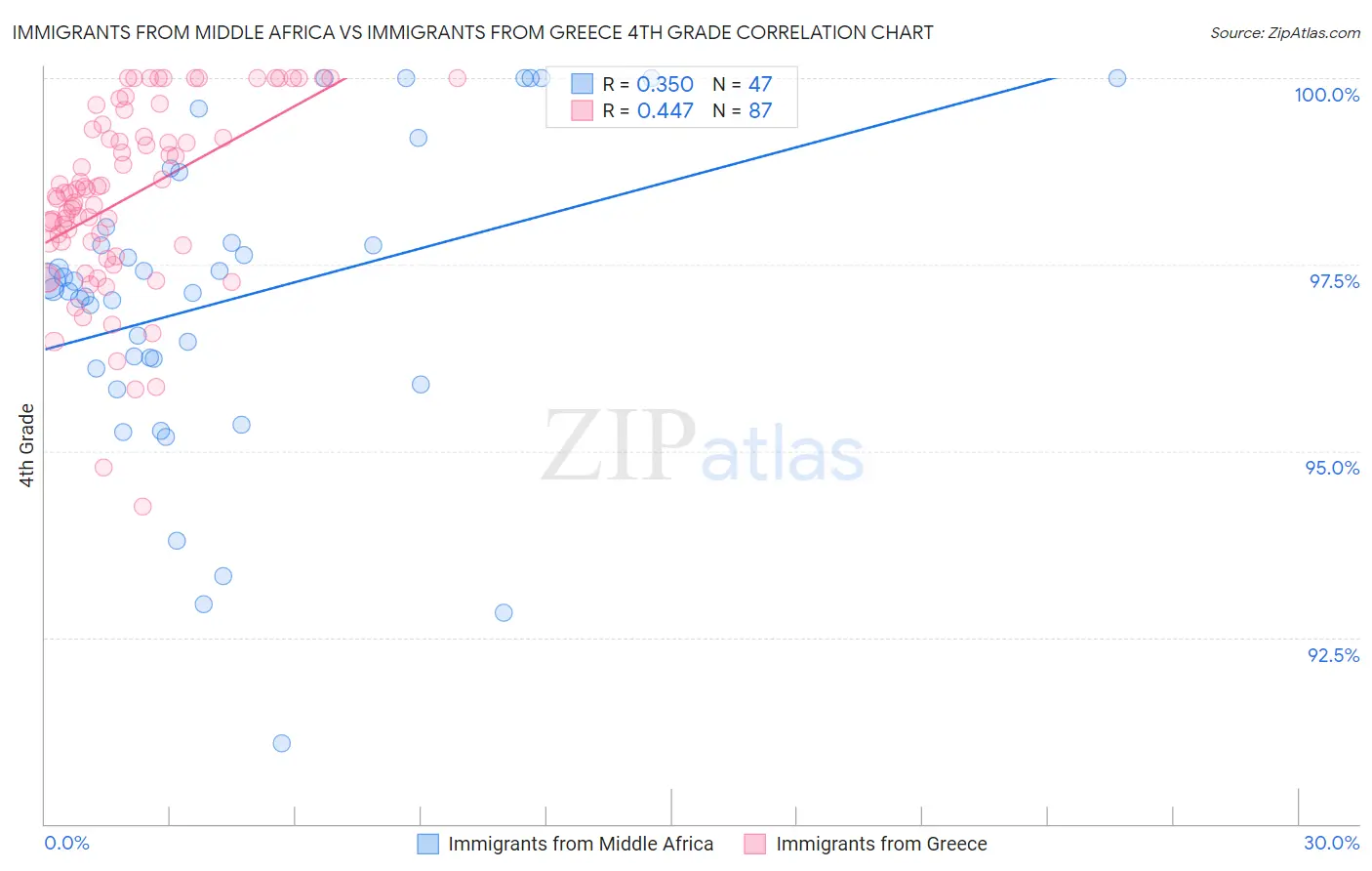 Immigrants from Middle Africa vs Immigrants from Greece 4th Grade