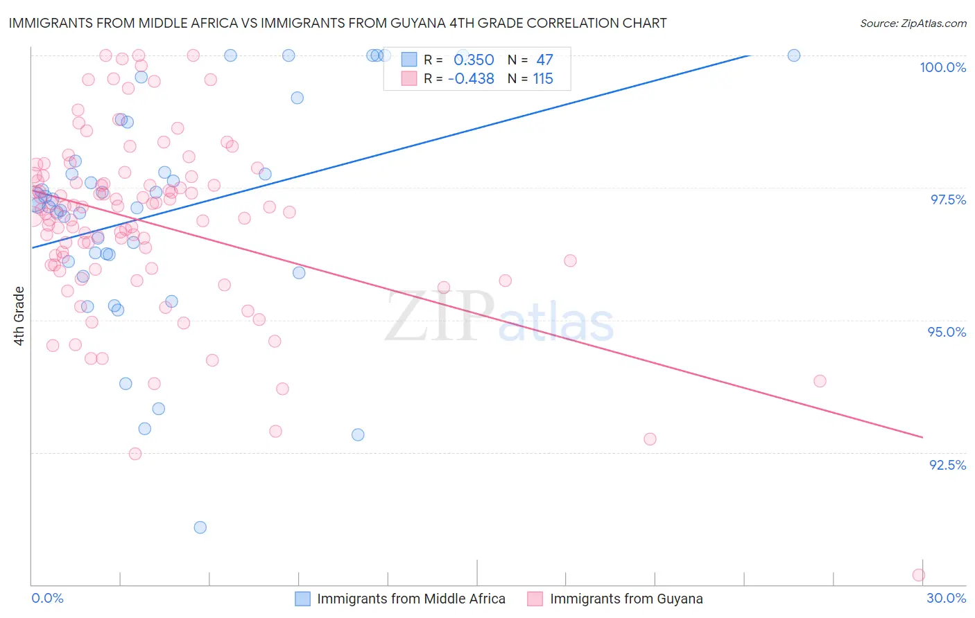 Immigrants from Middle Africa vs Immigrants from Guyana 4th Grade