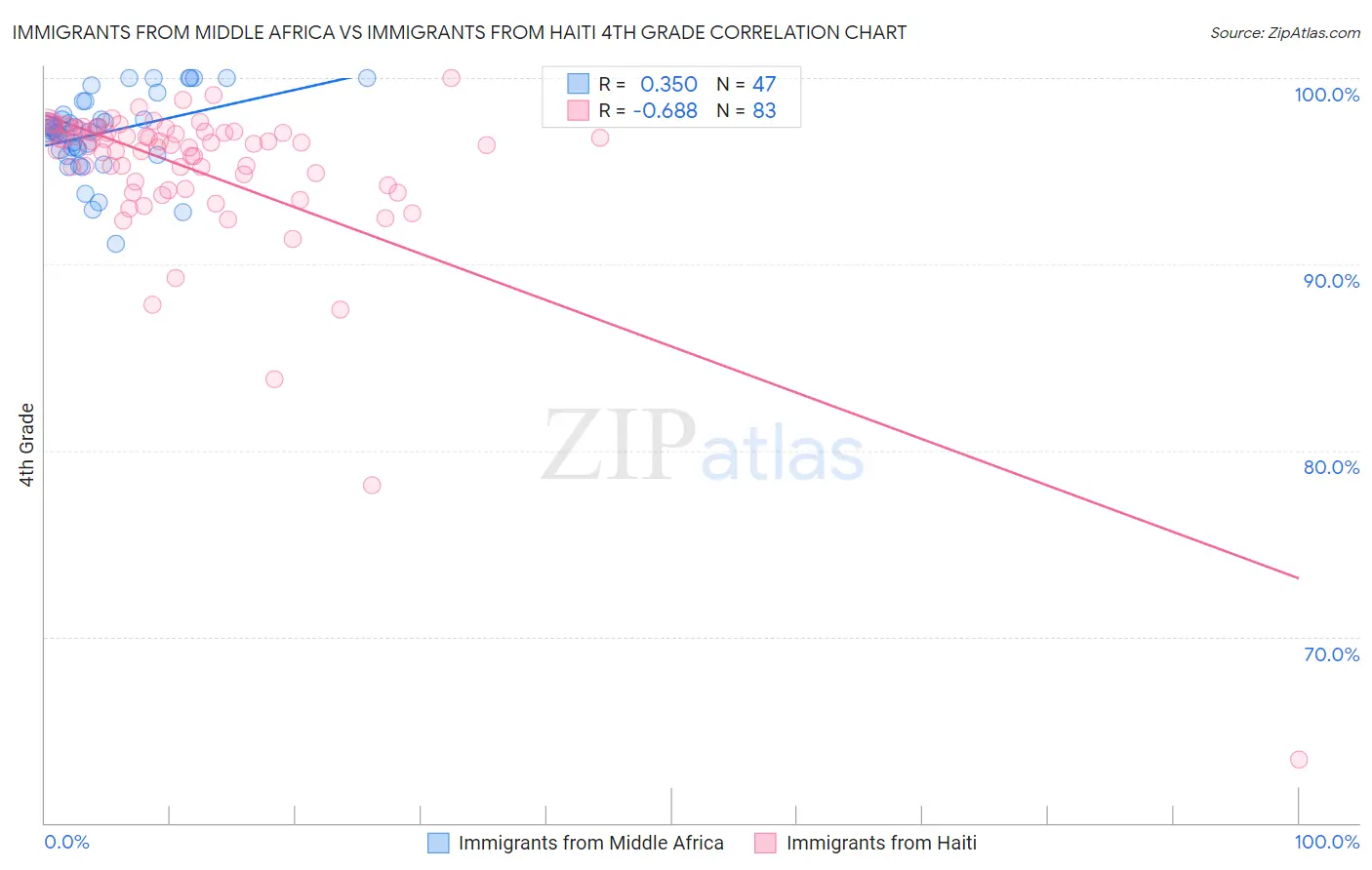 Immigrants from Middle Africa vs Immigrants from Haiti 4th Grade