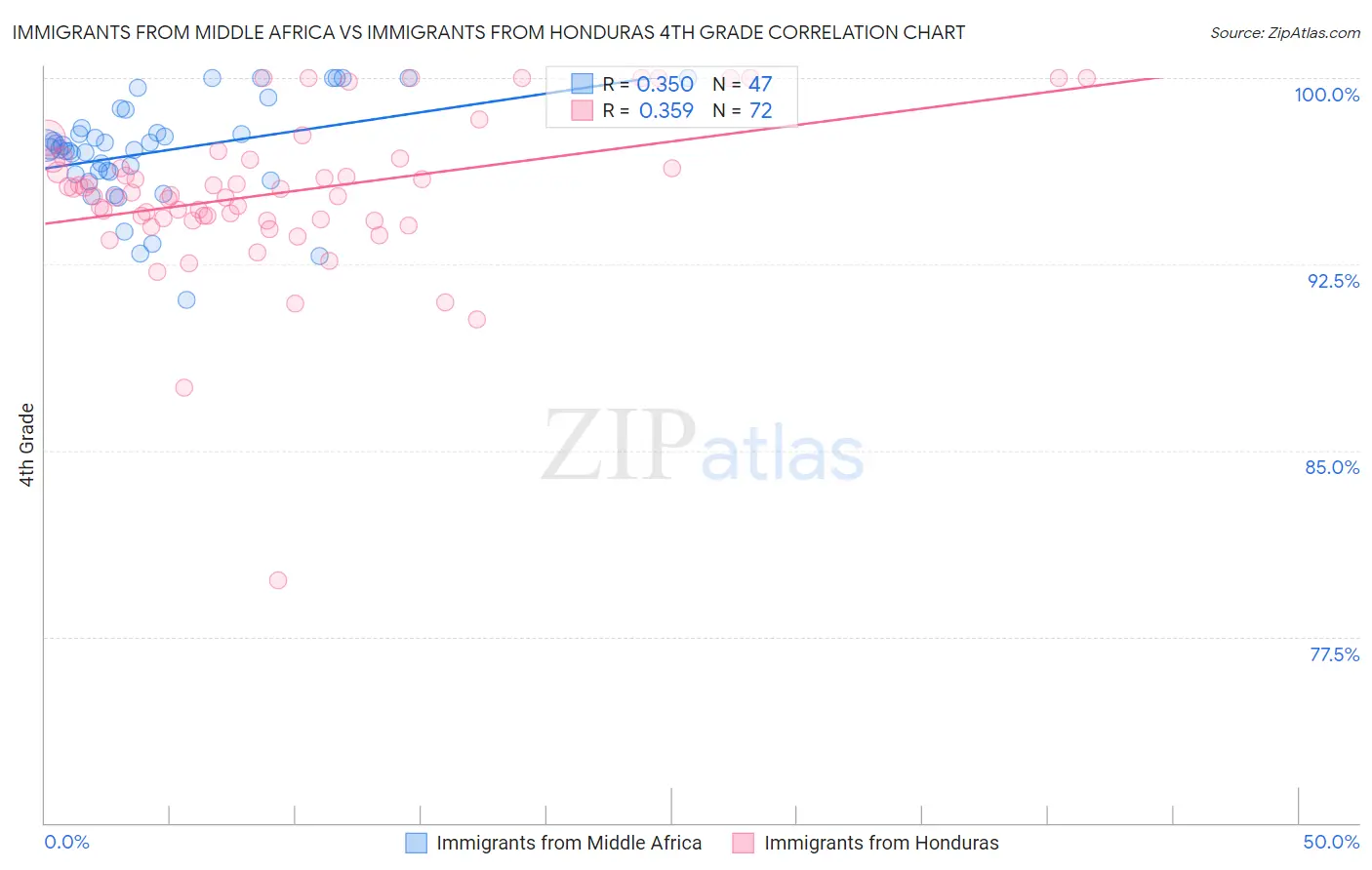 Immigrants from Middle Africa vs Immigrants from Honduras 4th Grade