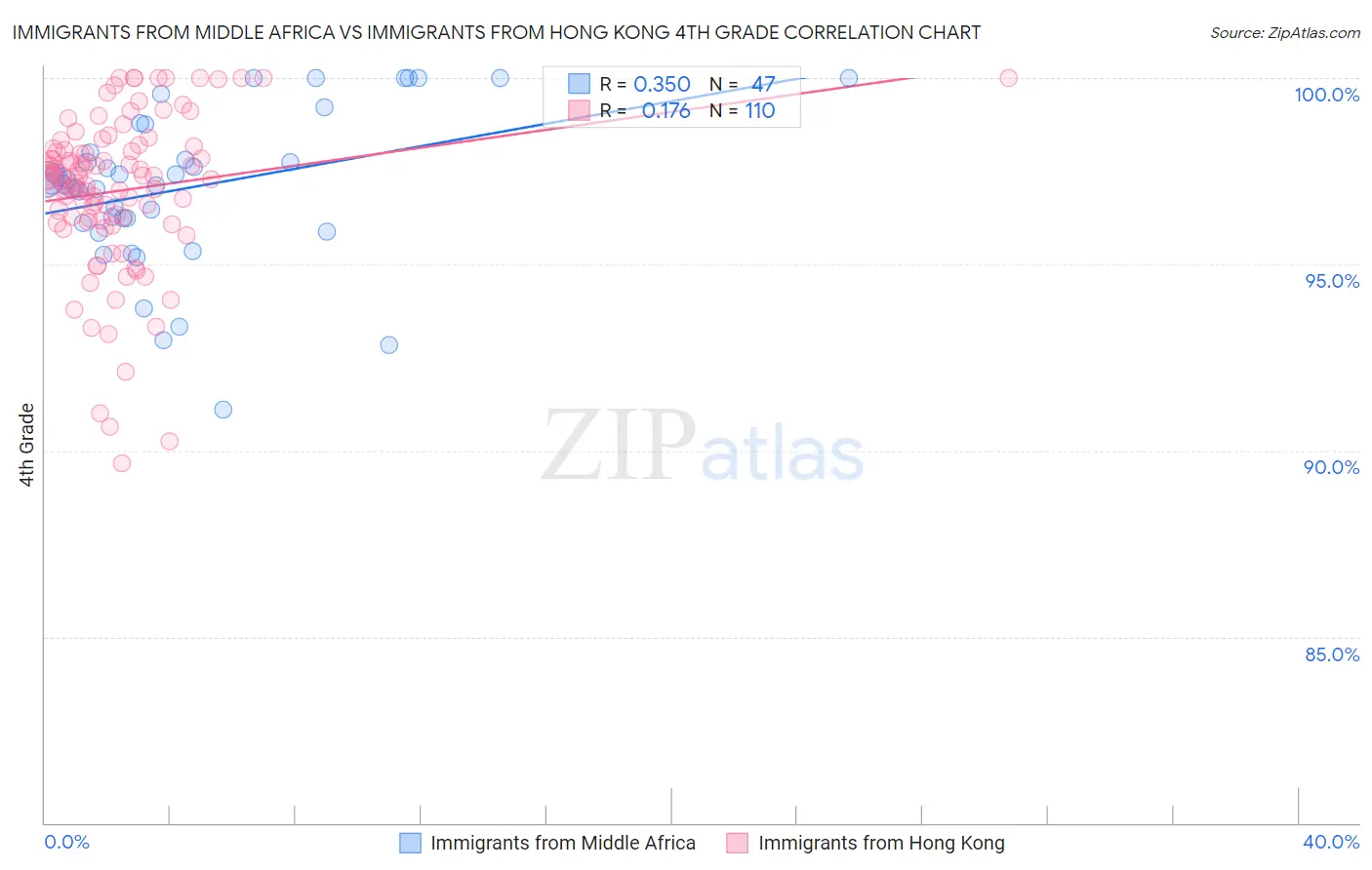 Immigrants from Middle Africa vs Immigrants from Hong Kong 4th Grade