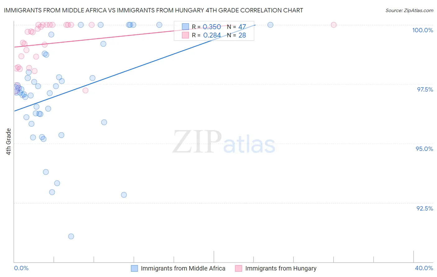 Immigrants from Middle Africa vs Immigrants from Hungary 4th Grade