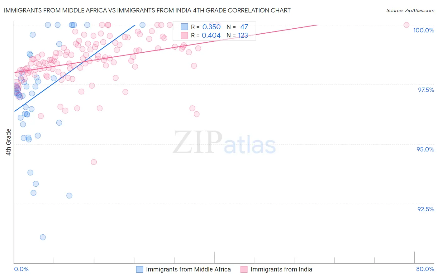 Immigrants from Middle Africa vs Immigrants from India 4th Grade