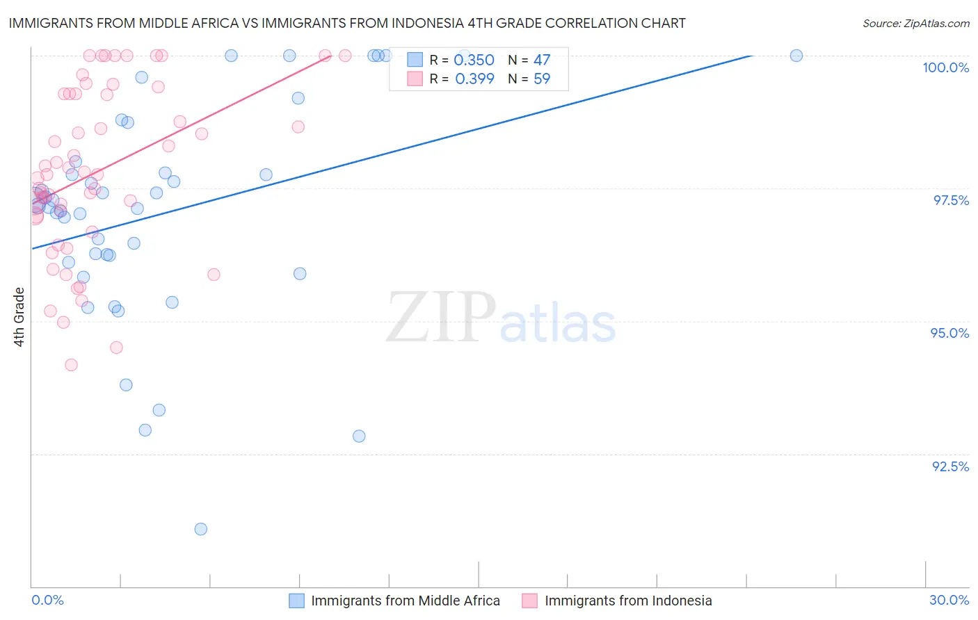 Immigrants from Middle Africa vs Immigrants from Indonesia 4th Grade