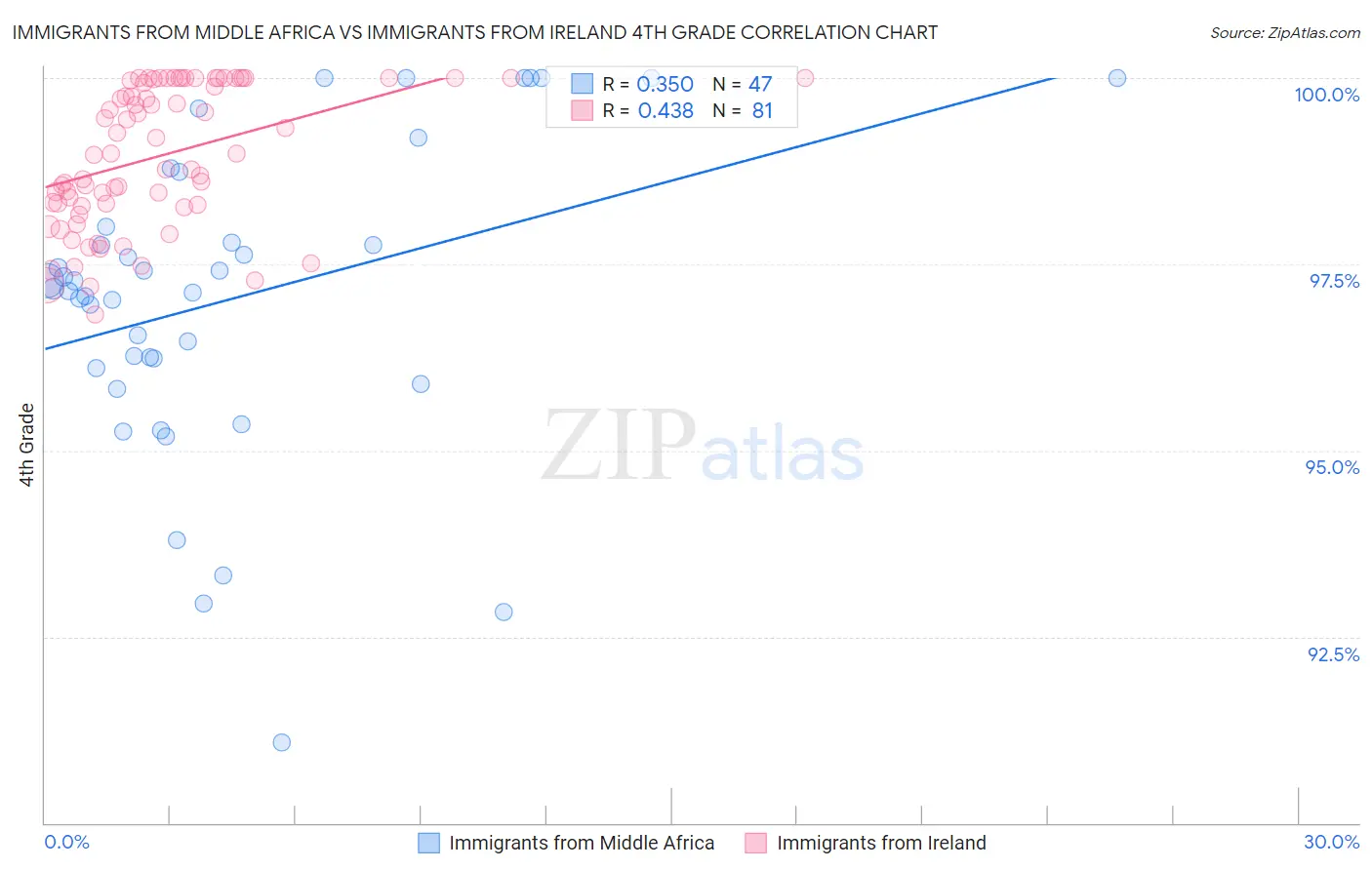 Immigrants from Middle Africa vs Immigrants from Ireland 4th Grade