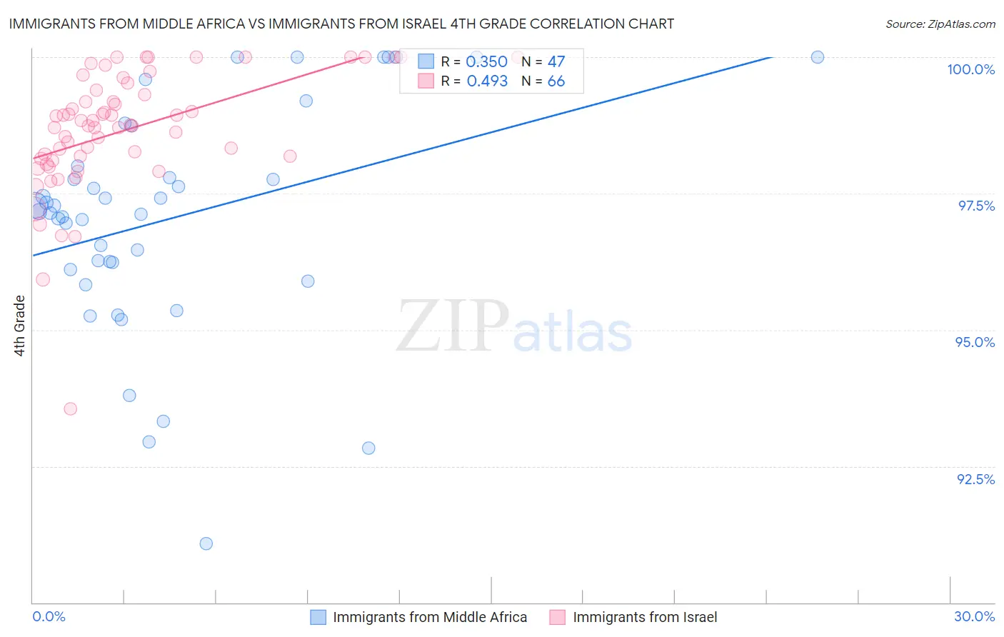 Immigrants from Middle Africa vs Immigrants from Israel 4th Grade