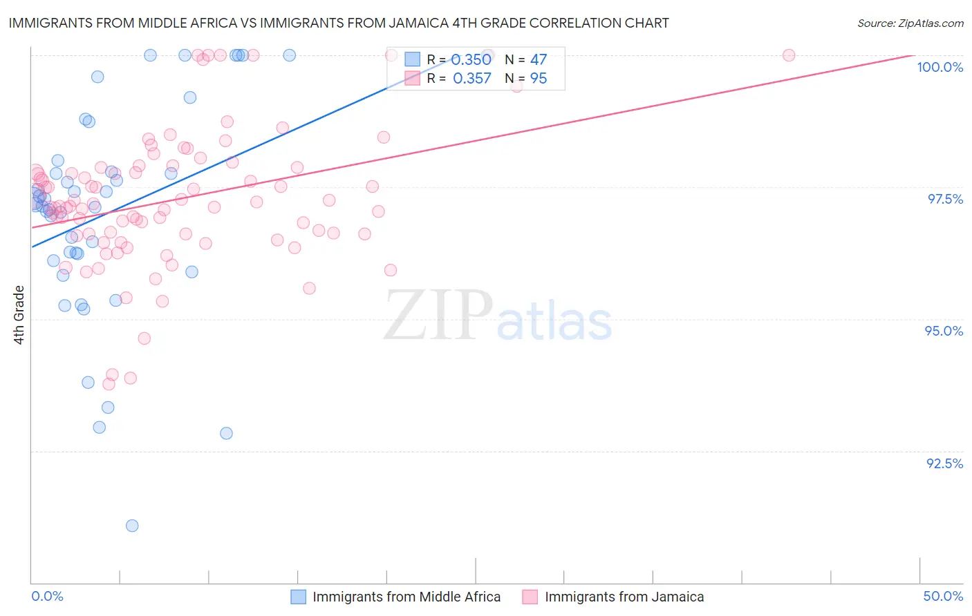 Immigrants from Middle Africa vs Immigrants from Jamaica 4th Grade